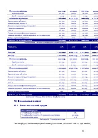 89
Постоянные расходы ххх хххр. ххх хххр. ххх хххр. ххх хх
Заработная плата ххх хххр. ххх хххр. ххх хххр. ххх ххх
Аренда и коммунальные платежи хх хххр. хх хххр. хх хххр. хх хххр
Переменные расходы х ххх хххр. х ххх хххр. х ххх хххр. х ххх хх
Варенье из дыни,арбуза/х,хл ххх хххр. ххх хххр. ххх хххр. ххх ххх
Варенье из тыквы, кабачка/х,хл ххх хххр. ххх хххр. ххх хххр. ххх ххх
Овощная консервация (огурцы,помидоры)/хл ххх хххр. ххх хххр. ххх хххр. ххх ххх
Рыбная консервация/х,ххл х ххх хххр. х ххх хххр. х ххх хххр. х ххх хх
Соки/ хл ххх хххр. ххх хххр. ххх хххр. ххх ххх
Расходы на внешнее оформление продукции ххх хххр. ххх хххр. ххх хххр. ххх ххх
Коммерческие расходы, расходи на маркетинг % от объема продаж ххх хххр. ххх хххр. ххх хххр. ххх ххх
Расходы на ремонт оборудования хххр. хххр. хххр. хххр.
Прибыль, до вычета налогов х ххх хххр. х ххх хххр. х ххх хххр. х ххх хх
Продолжение Таблицы. Расчет точки безубыточности
Параметры хх% хх% хх% хх%
Выручка х ххх хххр. х ххх хххр. х ххх хххр. х ххх хх
Расходы х ххх хххр. х ххх хххр. х ххх хххр. х ххх хх
Постоянные расходы ххх хххр. ххх хххр. ххх хххр. ххх ххх
Заработная плата ххх хххр. ххх хххр. ххх хххр. ххх хххр
Аренда и коммунальные платежи хх хххр. хх хххр. хх хххр. хх хххр
Переменные расходы х ххх хххр. х ххх хххр. х ххх хххр. х ххх хх
Варенье из дыни,арбуза/х,хл ххх хххр. ххх хххр. ххх хххр. ххх хххр
Варенье из тыквы, кабачка/х,хл ххх хххр. ххх хххр. ххх хххр. ххх хххр
Овощная консервация (огурцы,помидоры)/хл ххх хххр. ххх хххр. ххх хххр. ххх хххр
Рыбная консервация/х,ххл х ххх хххр. х ххх хххр. х ххх хххр. х ххх ххх
Соки/ хл ххх хххр. ххх хххр. ххх хххр. ххх хххр
Расходы на внешнее оформление продукции ххх хххр. ххх хххр. ххх хххр. ххх хххр
Коммерческие расходы, расходи на маркетинг % от объема продаж ххх хххр. ххх хххр. ххх хххр. ххх хххр
Расходы на ремонт оборудования хххр. хххр. хххр. хххр.
Прибыль, до вычета налогов х ххх хххр. х ххх хххр. х ххх хххр. х ххх хх
Окончание Таблицы. Расчет точки безубыточности
10 Финансовый анализ
10.1 Расчет показателей продаж
Показатели продаж:
Точка безубыточности, % х%
Точка безубыточности, руб. ежемесячных продаж ххх хххр.
Операционный рычаг хх%
Таблица 51. Показатели продаж
Объем продаж, соответствующий точке безубыточности, составляет ххх ххх руб. в месяц.
 