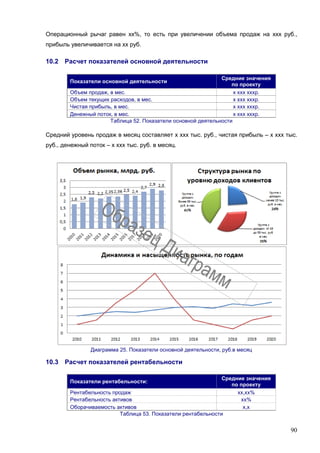 90
Операционный рычаг равен хх%, то есть при увеличении объема продаж на ххх руб.,
прибыль увеличивается на хх руб.
10.2 Расчет показателей основной деятельности
Показатели основной деятельности
Средние значения
по проекту
Объем продаж, в мес. х ххх хххр.
Объем текущих расходов, в мес. х ххх хххр.
Чистая прибыль, в мес. х ххх хххр.
Денежный поток, в мес. х ххх хххр.
Таблица 52. Показатели основной деятельности
Средний уровень продаж в месяц составляет х ххх тыс. руб., чистая прибыль – х ххх тыс.
руб., денежный поток – х ххх тыс. руб. в месяц.
Диаграмма 25. Показатели основной деятельности, руб.в месяц
10.3 Расчет показателей рентабельности
Показатели рентабельности:
Средние значения
по проекту
Рентабельность продаж хх,хх%
Рентабельность активов хх%
Оборачиваемость активов х,х
Таблица 53. Показатели рентабельности
 