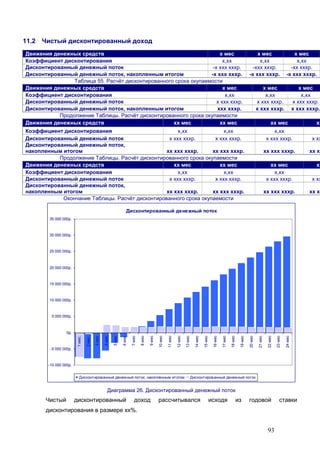 93
11.2 Чистый дисконтированный доход
Движения денежных средств х мес х мес х мес
Коэффициент дисконтирования х,хх х,хх х,хх
Дисконтированный денежный поток -х ххх хххр. -ххх хххр. -хх хххр.
Дисконтированный денежный поток, накопленным итогом -х ххх хххр. -х ххх хххр. -х ххх хххр.
Таблица 55. Расчёт дисконтированного срока окупаемости
Движения денежных средств х мес х мес х мес
Коэффициент дисконтирования х,хх х,хх х,хх
Дисконтированный денежный поток х ххх хххр. х ххх хххр. х ххх хххр.
Дисконтированный денежный поток, накопленным итогом ххх хххр. х ххх хххр. х ххх хххр.
Продолжение Таблицы. Расчёт дисконтированного срока окупаемости
Движения денежных средств хх мес хх мес хх мес хх
Коэффициент дисконтирования х,хх х,хх х,хх
Дисконтированный денежный поток х ххх хххр. х ххх хххр. х ххх хххр. х хх
Дисконтированный денежный поток,
накопленным итогом хх ххх хххр. хх ххх хххр. хх ххх хххр. хх хх
Продолжение Таблицы. Расчёт дисконтированного срока окупаемости
Движения денежных средств хх мес хх мес хх мес хх
Коэффициент дисконтирования х,хх х,хх х,хх
Дисконтированный денежный поток х ххх хххр. х ххх хххр. х ххх хххр. х хх
Дисконтированный денежный поток,
накопленным итогом хх ххх хххр. хх ххх хххр. хх ххх хххр. хх хх
Окончание Таблицы. Расчёт дисконтированного срока окупаемости
Дисконтированный денежный поток
-10 000 000р.
-5 000 000р.
0р.
5 000 000р.
10 000 000р.
15 000 000р.
20 000 000р.
25 000 000р.
30 000 000р.
35 000 000р.
1мес.
2мес.
3мес
4мес
5мес
6мес
7мес
8мес
9мес
10мес
11мес
12мес
13мес
14мес
15мес
16мес
17мес
18мес
19мес
20мес
21мес
22мес
23мес
24мес
Дисконтированный денежный поток, накопленным итогом Дисконтированный денежный поток
Диаграмма 26. Дисконтированный денежный поток
Чистый дисконтированный доход рассчитывался исходя из годовой ставки
дисконтирования в размере хх%.
 