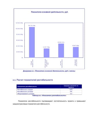 Диаграмма хх. «Показатели основной деятельности, руб. в месяц»
х.х. Расчет показателей рентабельности
Показатели рентабельности:
Средние значения по
проекту
Рентабельность продаж хх%
Рентабельность активов х%
Оборачиваемость активов х,х
Таблица хх. «Показатели рентабельности»
Показатели рентабельности подтверждают состоятельность проекта и превышают
среднеотраслевые показатели рентабельности.
 
