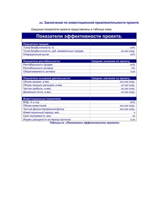 хх. Заключение по инвестиционной привлекательности проекта
Сводные показатели проекта представлены в таблице ниже.
Показатели эффективности проекта.
Показатели продаж:
Точка безубыточности, % хх%
Точка безубыточности, руб. ежемесячных продаж хх ххх хххр.
Операционный рычаг хх%
Показатели рентабельности: Средние значения по проекту
Рентабельность продаж хх%
Рентабельность активов х%
Оборачиваемость активов х,хх
Показатели основной деятельности: Средние значения по проекту
Объем продаж, в мес. ххх ххх хххр.
Объем текущих расходов, в мес. хх ххх хххр.
Чистая прибыль, в мес. хх ххх хххр.
Денежный поток, в мес. хх ххх хххр.
Инвестиционные показатели
ВНД, % в год. хх%
Объем инвестиций ххх ххх хххр.
Чистый Дисконтированный Доход ххх ххх хххр.
Инвестиционный период, мес. х
Срок окупаемости, мес. хх
Индекс доходности за период прогноза х,хх
Таблица хх. «Показатели эффективности проекта»
 
