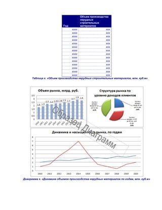 Год
Объем производства
нерудных
строительных
материалов
хххх ххх
хххх ххх
хххх ххх
хххх ххх
хххх ххх
хххх ххх
хххх ххх
хххх ххх
хххх ххх
хххх ххх
хххх ххх
хххх ххх
хххх ххх
хххх ххх
Таблица х. «Объем производства нерудных строительных материалов, млн. куб.м»
Диаграмма х. «Динамика объемов производства нерудных материалов по годам, млн. куб.м»
 