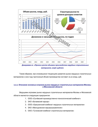Диаграмма хх. «Прогноз роста объемов производства нерудных строительных
материалов, млрд. рублей»
Таким образом, при сложившихся тенденциях развития рынка нерудных строительных
материалов к хххх году прогнозный объем производства составит хх,хх млрд. руб.
х.х.х. Описание основных игроков рынка нерудных строительных материалов Москвы
и Московской области
Ведущими игроками рынка нерудных строительных материалов Москвы и Московской
области являются следующие предприятия:
1. ООО «Сычёвский производственно-технологический комбинат»
2. ЗАО «Богаевский карьер»
3. ООО «Орешкинский комбинат нерудных строительных материалов»
4. ЗАО «Мансуровское карьероуправление»
5. ОАО «Тучковский комбинат строительных материалов»
 