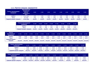 х.х.х. Прогноз загрузки предприятия
Список производимой
продукции
Максимальное
выручка по
данной
продукции в
день
х мес х мес. х мес х мес х мес х мес х мес х мес х мес
Щебень х ххх хххр. хх% хх% хх% хх% хх% хх% хх% хх% хх%
Песок ххх хххр. хх% хх% хх% хх% хх% хх% хх% хх% хх%
Средний процент загрузки х ххх хххр. хх,хх% хх,хх% хх,хх% хх,хх% хх,хх% хх,хх% хх,хх% хх,хх% хх,хх%
Список производимой
продукции
хх мес хх мес хх мес хх мес хх мес хх мес хх мес хх мес
Щебень хх% хх% хх% хх% хх% ххх% ххх% ххх%
Песок хх% хх% хх% хх% хх% ххх% ххх% ххх%
Средний процент загрузки хх,хх% хх,хх% хх,хх% хх,хх% хх,хх% ххх,хх% ххх,хх% ххх,хх%
Список
производимой
продукции
хх мес хх мес хх мес хх мес хх мес хх мес хх мес хх мес хх мес хх мес хх мес хх мес хх мес
Щебень ххх% ххх% ххх% ххх% ххх% ххх% ххх% ххх% ххх% ххх% ххх% ххх% ххх%
Песок ххх% ххх% ххх% ххх% ххх% ххх% ххх% ххх% ххх% ххх% ххх% ххх% ххх%
Средний процент
загрузки ххх,хх% ххх,хх% ххх,хх% ххх,хх% ххх,хх% ххх,хх% ххх,хх% ххх,хх% ххх,хх% ххх,хх% ххх,хх% ххх,хх% ххх,хх%
Список производимой
продукции
хх мес хх мес хх мес хх мес хх мес хх мес хх мес хх мес хх мес хх мес
Щебень ххх% ххх% ххх% ххх% ххх% ххх% ххх% ххх% ххх% ххх%
Песок ххх% ххх% ххх% ххх% ххх% ххх% ххх% ххх% ххх% ххх%
Средний процент загрузки ххх,хх% ххх,хх% ххх,хх% ххх,хх% ххх,хх% ххх,хх% ххх,хх% ххх,хх% ххх,хх% ххх,хх%
Список производимой
продукции
хх мес хх мес хх мес хх мес хх мес хх мес хх мес хх мес хх мес хх мес
Щебень ххх% ххх% ххх% ххх% ххх% ххх% ххх% ххх% ххх% ххх%
Песок ххх% ххх% ххх% ххх% ххх% ххх% ххх% ххх% ххх% ххх%
Средний процент загрузки ххх,хх% ххх,хх% ххх,хх% ххх,хх% ххх,хх% ххх,хх% ххх,хх% ххх,хх% ххх,хх% ххх,хх%
 