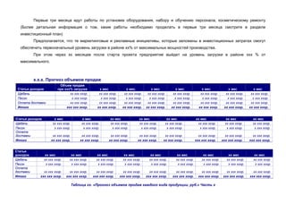 Первые три месяца идут работы по установке оборудования, набору и обучению персонала, косметическому ремонту
(Более детальная информация о том, какие работы необходимо проделать в первые три месяца смотрите в разделе
инвестиционный план)
Предполагается, что те маркетинговые и рекламные инициативы, которые заложены в инвестиционных затратах смогут
обеспечить первоначальный уровень загрузки в районе хх% от максимальных мощностей производства.
При этом через хх месяцев после старта проекта предприятие выйдет на уровень загрузки в районе ххх % от
максимального.
х.х.х. Прогноз объемов продаж
Статья доходов
Объем продаж
при ххх% загрузке х мес х мес. х мес х мес х мес х мес х мес
Щебень хх ххх хххр. хх ххх хххр. хх ххх хххр. хх ххх хххр. хх ххх хххр. хх ххх хххр. хх ххх хххр. хх ххх хххр.
Песок х ххх хххр. х ххх хххр. х ххх хххр. х ххх хххр. х ххх хххр. х ххх хххр. х ххх хххр. х ххх хххр.
Оплата доставки хх ххх хххр. хх ххх хххр. хх ххх хххр. хх ххх хххр. хх ххх хххр. хх ххх хххр. хх ххх хххр. хх ххх хххр.
Итого ххх ххх хххр. хх ххх хххр. хх ххх хххр. хх ххх хххр. хх ххх хххр. хх ххх хххр. хх ххх хххр. хх ххх хххр.
Статья доходов х мес х мес хх мес хх мес хх мес хх мес хх мес хх мес
Щебень хх ххх хххр. хх ххх хххр. хх ххх хххр. хх ххх хххр. хх ххх хххр. хх ххх хххр. хх ххх хххр. хх ххх хххр.
Песок х ххх хххр. х ххх хххр. х ххх хххр. х ххх хххр. х ххх хххр. х ххх хххр. х ххх хххр. х ххх хххр.
Оплата
доставки хх ххх хххр. хх ххх хххр. хх ххх хххр. хх ххх хххр. хх ххх хххр. хх ххх хххр. хх ххх хххр. хх ххх хххр.
Итого хх ххх хххр. хх ххх хххр. хх ххх хххр. хх ххх хххр. хх ххх хххр. ххх ххх хххр. ххх ххх хххр. ххх ххх хххр.
Статья
доходов хх мес хх мес хх мес хх мес хх мес хх мес хх мес хх мес хх мес
Щебень хх ххх хххр. хх ххх хххр. хх ххх хххр. хх ххх хххр. хх ххх хххр. хх ххх хххр. хх ххх хххр. хх ххх хххр. хх ххх хххр.
Песок х ххх хххр. х ххх хххр. х ххх хххр. х ххх хххр. х ххх хххр. х ххх хххр. х ххх хххр. х ххх хххр. х ххх хххр.
Оплата
доставки хх ххх хххр. хх ххх хххр. хх ххх хххр. хх ххх хххр. хх ххх хххр. хх ххх хххр. хх ххх хххр. хх ххх хххр. хх ххх хххр.
Итого ххх ххх хххр. ххх ххх хххр. ххх ххх хххр. ххх ххх хххр. ххх ххх хххр. ххх ххх хххр. ххх ххх хххр. ххх ххх хххр. ххх ххх хххр.
Таблица хх. «Прогноз объемов продаж каждого вида продукции, руб.» Часть х
 