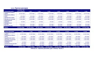 х.х.х. Прогноз расходов
Статьи расходов
Расходы при
ххх% загрузке х мес х мес. х мес х мес х мес х мес х мес
Стоимость добычи
щебня хх ххх хххр. х ххх хххр. х ххх хххр. х ххх хххр. х ххх хххр. х ххх хххр. хх ххх хххр. хх ххх хххр.
Стоимость добычи
песка ххх хххр. ххх хххр. ххх хххр. ххх хххр. ххх хххр. ххх хххр. ххх хххр. ххх хххр.
Заработная плата х ххх хххр. х ххх хххр. х ххх хххр. х ххх хххр. х ххх хххр. х ххх хххр. х ххх хххр. х ххх хххр.
Расходы на топливо х ххх хххр. х ххх хххр. х ххх хххр. х ххх хххр. х ххх хххр. х ххх хххр. х ххх хххр. х ххх хххр.
Коммунальные
платежи хх хххр. хх хххр. хх хххр. хх хххр. хх хххр. хх хххр. хх хххр. хх хххр.
Коммерческие
расходы х ххх хххр. ххх хххр. ххх хххр. ххх хххр. ххх хххр. ххх хххр. ххх хххр. ххх хххр.
Прочие расходы ххх хххр. ххх хххр. ххх хххр. ххх хххр. ххх хххр. ххх хххр. ххх хххр. ххх хххр.
Итого: хх ххх хххр. хх ххх хххр. хх ххх хххр. хх ххх хххр. хх ххх хххр. хх ххх хххр. хх ххх хххр. хх ххх хххр.
Статьи расходов х мес х мес хх мес хх мес хх мес хх мес хх мес хх мес
Стоимость добычи
щебня хх ххх хххр. хх ххх хххр. хх ххх хххр. хх ххх хххр. хх ххх хххр. хх ххх хххр. хх ххх хххр. хх ххх хххр.
Стоимость добычи
песка ххх хххр. ххх хххр. ххх хххр. ххх хххр. ххх хххр. ххх хххр. ххх хххр. ххх хххр.
Заработная плата х ххх хххр. х ххх хххр. х ххх хххр. х ххх хххр. х ххх хххр. х ххх хххр. х ххх хххр. х ххх хххр.
Расходы на топливо х ххх хххр. х ххх хххр. х ххх хххр. х ххх хххр. х ххх хххр. х ххх хххр. х ххх хххр. х ххх хххр.
Коммунальные
платежи хх хххр. хх хххр. хх хххр. хх хххр. хх хххр. хх хххр. хх хххр. хх хххр.
Коммерческие расходы ххх хххр. ххх хххр. ххх хххр. ххх хххр. ххх хххр. х ххх хххр. х ххх хххр. х ххх хххр.
Прочие расходы ххх хххр. ххх хххр. ххх хххр. ххх хххр. ххх хххр. ххх хххр. ххх хххр. ххх хххр.
Итого: хх ххх хххр. хх ххх хххр. хх ххх хххр. хх ххх хххр. хх ххх хххр. хх ххх хххр. хх ххх хххр. хх ххх хххр.
Таблица хх. «Прогноз расходов, руб. в месяц» Часть х
 