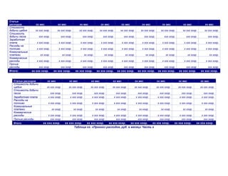 Статьи
расходов хх мес хх мес хх мес хх мес хх мес хх мес хх мес хх мес хх мес
Стоимость
добычи щебня хх ххх хххр. хх ххх хххр. хх ххх хххр. хх ххх хххр. хх ххх хххр. хх ххх хххр. хх ххх хххр. хх ххх хххр. хх ххх хххр.
Стоимость
добычи песка ххх хххр. ххх хххр. ххх хххр. ххх хххр. ххх хххр. ххх хххр. ххх хххр. ххх хххр. ххх хххр.
Заработная
плата х ххх хххр. х ххх хххр. х ххх хххр. х ххх хххр. х ххх хххр. х ххх хххр. х ххх хххр. х ххх хххр. х ххх хххр.
Расходы на
топливо х ххх хххр. х ххх хххр. х ххх хххр. х ххх хххр. х ххх хххр. х ххх хххр. х ххх хххр. х ххх хххр. х ххх хххр.
Коммунальные
платежи хх хххр. хх хххр. хх хххр. хх хххр. хх хххр. хх хххр. хх хххр. хх хххр. хх хххр.
Коммерческие
расходы х ххх хххр. х ххх хххр. х ххх хххр. х ххх хххр. х ххх хххр. х ххх хххр. х ххх хххр. х ххх хххр. х ххх хххр.
Прочие
расходы ххх хххр. ххх хххр. ххх хххр. ххх хххр. ххх хххр. ххх хххр. ххх хххр. ххх хххр. ххх хххр.
Итого: хх ххх хххр. хх ххх хххр. хх ххх хххр. хх ххх хххр. хх ххх хххр. хх ххх хххр. хх ххх хххр. хх ххх хххр. хх ххх хххр.
Статьи расходов хх мес хх мес хх мес хх мес хх мес хх мес хх мес хх мес
Стоимость добычи
щебня хх ххх хххр. хх ххх хххр. хх ххх хххр. хх ххх хххр. хх ххх хххр. хх ххх хххр. хх ххх хххр. хх ххх хххр.
Стоимость добычи
песка ххх хххр. ххх хххр. ххх хххр. ххх хххр. ххх хххр. ххх хххр. ххх хххр. ххх хххр.
Заработная плата х ххх хххр. х ххх хххр. х ххх хххр. х ххх хххр. х ххх хххр. х ххх хххр. х ххх хххр. х ххх хххр.
Расходы на
топливо х ххх хххр. х ххх хххр. х ххх хххр. х ххх хххр. х ххх хххр. х ххх хххр. х ххх хххр. х ххх хххр.
Коммунальные
платежи хх хххр. хх хххр. хх хххр. хх хххр. хх хххр. хх хххр. хх хххр. хх хххр.
Коммерческие
расходы х ххх хххр. х ххх хххр. х ххх хххр. х ххх хххр. х ххх хххр. х ххх хххр. х ххх хххр. х ххх хххр.
Прочие расходы ххх хххр. ххх хххр. ххх хххр. ххх хххр. ххх хххр. ххх хххр. ххх хххр. ххх хххр.
Итого: хх ххх хххр. хх ххх хххр. хх ххх хххр. хх ххх хххр. хх ххх хххр. хх ххх хххр. хх ххх хххр. хх ххх хххр.
Таблица хх. «Прогноз расходов, руб. в месяц» Часть х
 