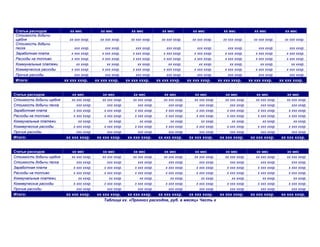 Статьи расходов хх мес хх мес хх мес хх мес хх мес хх мес хх мес хх мес
Стоимость добычи
щебня хх ххх хххр. хх ххх хххр. хх ххх хххр. хх ххх хххр. хх ххх хххр. хх ххх хххр. хх ххх хххр. хх ххх хххр.
Стоимость добычи
песка ххх хххр. ххх хххр. ххх хххр. ххх хххр. ххх хххр. ххх хххр. ххх хххр. ххх хххр.
Заработная плата х ххх хххр. х ххх хххр. х ххх хххр. х ххх хххр. х ххх хххр. х ххх хххр. х ххх хххр. х ххх хххр.
Расходы на топливо х ххх хххр. х ххх хххр. х ххх хххр. х ххх хххр. х ххх хххр. х ххх хххр. х ххх хххр. х ххх хххр.
Коммунальные платежи хх хххр. хх хххр. хх хххр. хх хххр. хх хххр. хх хххр. хх хххр. хх хххр.
Коммерческие расходы х ххх хххр. х ххх хххр. х ххх хххр. х ххх хххр. х ххх хххр. х ххх хххр. х ххх хххр. х ххх хххр.
Прочие расходы ххх хххр. ххх хххр. ххх хххр. ххх хххр. ххх хххр. ххх хххр. ххх хххр. ххх хххр.
Итого: хх ххх хххр. хх ххх хххр. хх ххх хххр. хх ххх хххр. хх ххх хххр. хх ххх хххр. хх ххх хххр. хх ххх хххр.
Статьи расходов хх мес хх мес хх мес хх мес хх мес хх мес хх мес хх мес
Стоимость добычи щебня хх ххх хххр. хх ххх хххр. хх ххх хххр. хх ххх хххр. хх ххх хххр. хх ххх хххр. хх ххх хххр. хх ххх хххр.
Стоимость добычи песка ххх хххр. ххх хххр. ххх хххр. ххх хххр. ххх хххр. ххх хххр. ххх хххр. ххх хххр.
Заработная плата х ххх хххр. х ххх хххр. х ххх хххр. х ххх хххр. х ххх хххр. х ххх хххр. х ххх хххр. х ххх хххр.
Расходы на топливо х ххх хххр. х ххх хххр. х ххх хххр. х ххх хххр. х ххх хххр. х ххх хххр. х ххх хххр. х ххх хххр.
Коммунальные платежи хх хххр. хх хххр. хх хххр. хх хххр. хх хххр. хх хххр. хх хххр. хх хххр.
Коммерческие расходы х ххх хххр. х ххх хххр. х ххх хххр. х ххх хххр. х ххх хххр. х ххх хххр. х ххх хххр. х ххх хххр.
Прочие расходы ххх хххр. ххх хххр. ххх хххр. ххх хххр. ххх хххр. ххх хххр. ххх хххр. ххх хххр.
Итого: хх ххх хххр. хх ххх хххр. хх ххх хххр. хх ххх хххр. хх ххх хххр. хх ххх хххр. хх ххх хххр. хх ххх хххр.
Статьи расходов хх мес хх мес хх мес хх мес хх мес хх мес хх мес хх мес
Стоимость добычи щебня хх ххх хххр. хх ххх хххр. хх ххх хххр. хх ххх хххр. хх ххх хххр. хх ххх хххр. хх ххх хххр. хх ххх хххр.
Стоимость добычи песка ххх хххр. ххх хххр. ххх хххр. ххх хххр. ххх хххр. ххх хххр. ххх хххр. ххх хххр.
Заработная плата х ххх хххр. х ххх хххр. х ххх хххр. х ххх хххр. х ххх хххр. х ххх хххр. х ххх хххр. х ххх хххр.
Расходы на топливо х ххх хххр. х ххх хххр. х ххх хххр. х ххх хххр. х ххх хххр. х ххх хххр. х ххх хххр. х ххх хххр.
Коммунальные платежи хх хххр. хх хххр. хх хххр. хх хххр. хх хххр. хх хххр. хх хххр. хх хххр.
Коммерческие расходы х ххх хххр. х ххх хххр. х ххх хххр. х ххх хххр. х ххх хххр. х ххх хххр. х ххх хххр. х ххх хххр.
Прочие расходы ххх хххр. ххх хххр. ххх хххр. ххх хххр. ххх хххр. ххх хххр. ххх хххр. ххх хххр.
Итого: хх ххх хххр. хх ххх хххр. хх ххх хххр. хх ххх хххр. хх ххх хххр. хх ххх хххр. хх ххх хххр. хх ххх хххр.
Таблица хх. «Прогноз расходов, руб. в месяц» Часть х
 