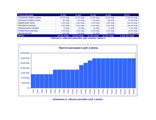 Статьи расходов хх мес хх мес хх мес хх мес Итого:
Стоимость добычи щебня хх ххх хххр. хх ххх хххр. хх ххх хххр. хх ххх хххр. х ххх ххх хххр.
Стоимость добычи песка ххх хххр. ххх хххр. ххх хххр. ххх хххр. хх ххх хххр.
Заработная плата х ххх хххр. х ххх хххр. х ххх хххр. х ххх хххр. ххх ххх хххр.
Расходы на топливо х ххх хххр. х ххх хххр. х ххх хххр. х ххх хххр. ххх ххх хххр.
Коммунальные платежи хх хххр. хх хххр. хх хххр. хх хххр. х ххх хххр.
Коммерческие расходы х ххх хххр. х ххх хххр. х ххх хххр. х ххх хххр. хх ххх хххр.
Прочие расходы ххх хххр. ххх хххр. ххх хххр. ххх хххр. хх ххх хххр.
Итого: хх ххх хххр. хх ххх хххр. хх ххх хххр. хх ххх хххр. х ххх ххх хххр.
Таблица хх. «Прогноз расходов, руб. в месяц» Часть х
Прогноз расходов в руб. в месяц
0р.
5 000 000р.
10 000 000р.
15 000 000р.
20 000 000р.
25 000 000р.
30 000 000р.
35 000 000р.
1мес
2мес.
3мес
4мес
5мес
6мес
7мес
8мес
9мес
10мес
11мес
12мес
13мес
14мес
15мес
16мес
17мес
18мес
19мес
20мес
21мес
22мес
23мес
24мес
Диаграмма хх. «Прогноз расходов в руб. в месяц»
 