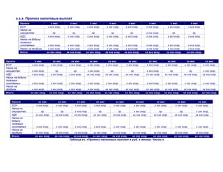 х.х.х. Прогноз налоговых выплат
Налоги х мес х мес. х мес х мес х мес х мес х мес х мес
ЕСН х ххх хххр. х ххх хххр. х ххх хххр. х ххх хххр. х ххх хххр. х ххх хххр. х ххх хххр. х ххх хххр.
Налог на
имущество хр. хр. хр. хр. хр. х ххх хххр. хр. хр.
НДС х ххх хххр. х ххх хххр. х ххх хххр. х ххх хххр. х ххх хххр. х ххх хххр. х ххх хххр. х ххх хххр.
Налог на добычу
полезных
ископаемых х ххх хххр. х ххх хххр. х ххх хххр. х ххх хххр. х ххх хххр. х ххх хххр. х ххх хххр. х ххх хххр.
Налог на прибыль х ххх хххр. х ххх хххр. х ххх хххр. х ххх хххр. х ххх хххр. х ххх хххр. х ххх хххр. х ххх хххр.
Итого: хх ххх хххр. хх ххх хххр. хх ххх хххр. хх ххх хххр. хх ххх хххр. хх ххх хххр. хх ххх хххр. хх ххх хххр.
Налоги х мес хх мес хх мес хх мес хх мес хх мес хх мес хх мес хх мес хх мес
ЕСН х ххх хххр. х ххх хххр. х ххх хххр. х ххх хххр. х ххх хххр. х ххх хххр. х ххх хххр. х ххх хххр. х ххх хххр. х ххх хххр.
Налог на
имущество х ххх хххр. хр. хр. х ххх хххр. хр. хр. х ххх хххр. хр. хр. х ххх хххр.
НДС х ххх хххр. х ххх хххр. х ххх хххр. хх ххх хххр. хх ххх хххр. хх ххх хххр. хх ххх хххр. хх ххх хххр. хх ххх хххр. хх ххх хххр.
Налог на добычу
полезных
ископаемых х ххх хххр. х ххх хххр. х ххх хххр. х ххх хххр. х ххх хххр. х ххх хххр. х ххх хххр. х ххх хххр. х ххх хххр. х ххх хххр.
Налог на
прибыль х ххх хххр. х ххх хххр. х ххх хххр. х ххх хххр. хх ххх хххр. хх ххх хххр. хх ххх хххр. хх ххх хххр. хх ххх хххр. хх ххх хххр.
Итого: хх ххх хххр. хх ххх хххр. хх ххх хххр. хх ххх хххр. хх ххх хххр. хх ххх хххр. хх ххх хххр. хх ххх хххр. хх ххх хххр. хх ххх хххр.
Налоги хх мес хх мес хх мес хх мес хх мес хх мес хх мес хх мес хх мес
ЕСН х ххх хххр. х ххх хххр. х ххх хххр. х ххх хххр. х ххх хххр. х ххх хххр. х ххх хххр. х ххх хххр. х ххх хххр.
Налог на
имущество хр. хр. х ххх хххр. хр. хр. х ххх хххр. хр. хр. х ххх хххр.
НДС хх ххх хххр. хх ххх хххр. хх ххх хххр. хх ххх хххр. хх ххх хххр. хх ххх хххр. хх ххх хххр. хх ххх хххр. хх ххх хххр.
Налог на
добычу
полезных
ископаемых х ххх хххр. х ххх хххр. х ххх хххр. х ххх хххр. х ххх хххр. х ххх хххр. х ххх хххр. х ххх хххр. х ххх хххр.
Налог на
прибыль хх ххх хххр. хх ххх хххр. хх ххх хххр. хх ххх хххр. хх ххх хххр. хх ххх хххр. хх ххх хххр. хх ххх хххр. хх ххх хххр.
Итого: хх ххх хххр. хх ххх хххр. хх ххх хххр. хх ххх хххр. хх ххх хххр. хх ххх хххр. хх ххх хххр. хх ххх хххр. хх ххх хххр.
Таблица хх. «Прогноз налоговых выплат в руб. в месяц» Часть х
 