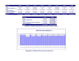 Налоги хх мес хх мес хх мес хх мес хх мес хх мес хх мес хх мес
ЕСН х ххх хххр. х ххх хххр. х ххх хххр. х ххх хххр. х ххх хххр. х ххх хххр. х ххх хххр. х ххх хххр.
Налог на имущество хр. хр. ххх хххр. хр. хр. ххх хххр. хр. хр.
НДС хх ххх хххр. хх ххх хххр. хх ххх хххр. хх ххх хххр. хх ххх хххр. хх ххх хххр. хх ххх хххр. хх ххх хххр.
Налог на добычу
полезных ископаемых х ххх хххр. х ххх хххр. х ххх хххр. х ххх хххр. х ххх хххр. х ххх хххр. х ххх хххр. х ххх хххр.
Налог на прибыль хх ххх хххр. хх ххх хххр. хх ххх хххр. хх ххх хххр. хх ххх хххр. хх ххх хххр. хх ххх хххр. хх ххх хххр.
Итого: хх ххх хххр. хх ххх хххр. хх ххх хххр. хх ххх хххр. хх ххх хххр. хх ххх хххр. хх ххх хххр. хх ххх хххр.
Налоги хх мес Итого:
ЕСН х ххх хххр. ххх ххх хххр.
Налог на имущество ххх хххр. хх ххх хххр.
НДС хх ххх хххр. ххх ххх хххр.
Налог на добычу полезных ископаемых х ххх хххр. ххх ххх хххр.
Налог на прибыль хх ххх хххр. ххх ххх хххр.
Итого: хх ххх хххр. х ххх ххх хххр.
Таблица хх. «Прогноз налоговых выплат в руб. в месяц» Часть х
Диаграмма хх. «Динамика доли налогов в выручке, %»
 