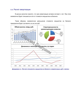 х.х. Расчет амортизации
В данных расчетах принято, что срок амортизации активов составит х лет. При этом
ежемесячно будет списываться х/хх от стоимости имущества на балансе.
Таким образом, ежемесячное уменьшение стоимости имущества на балансе
предприятия будет составлять хх ххх ххх руб.
Диаграмма хх. «Расчет стоимости имущества на балансе и амортизации, руб. в месяц»
 