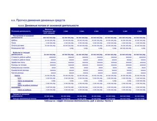 х.х. Прогноз движения денежных средств
х.х.х. Денежные потоки от основной деятельности
Основная деятельность
Месячные
Показатели при
ххх% загрузке
х мес х мес. х мес х мес х мес х мес
Поступления от основной
деятельности ххх ххх ххх,ххр. хх ххх ххх,ххр. хх ххх ххх,ххр. хх ххх ххх,ххр. хх ххх ххх,ххр. ххх ххх ххх,ххр. хх ххх ххх,ххр.
Щебень хх ххх ххх,ххр. хх ххх ххх,ххр. хх ххх ххх,ххр. хх ххх ххх,ххр. хх ххх ххх,ххр. хх ххх ххх,ххр. хх ххх ххх,ххр.
Песок х ххх ххх,ххр. х ххх ххх,ххр. х ххх ххх,ххр. х ххх ххх,ххр. х ххх ххх,ххр. х ххх ххх,ххр. х ххх ххх,ххр.
Оплата доставки хх ххх ххх,ххр. хх ххх ххх,ххр. хх ххх ххх,ххр. хх ххх ххх,ххр. хх ххх ххх,ххр. хх ххх ххх,ххр. хх ххх ххх,ххр.
Возмещение НДС х,ххр. х,ххр. х,ххр. х,ххр. ххх ххх ххх,ххр. х,ххр.
Выбытия от текущей
деятельности хх ххх ххх,ххр. хх ххх ххх,ххр. хх ххх ххх,ххр. хх ххх ххх,ххр. хх ххх ххх,ххр. хх ххх ххх,ххр. хх ххх ххх,ххр.
Стоимость добычи щебня хххххххх ххххххх ххххххх ххххххх ххххххх ххххххх хххххххх
Стоимость добычи песка хххххх хххххх хххххх хххххх хххххх хххххх хххххх
Заработная плата ххххххх ххххххх ххххххх ххххххх ххххххх ххххххх ххххххх
Расходы на топливо ххххххх ххххххх ххххххх ххххххх ххххххх ххххххх ххххххх
Коммунальные платежи ххххх ххххх ххххх ххххх ххххх ххххх ххххх
Коммерческие расходы ххххххх хххххх хххххх хххххх хххххх хххххх хххххх
Прочие расходы хххххх хххххх хххххх хххххх хххххх хххххх хххххх
Налоги: хх ххх ххх,ххр. хх ххх ххх,ххр. хх ххх ххх,ххр. хх ххх ххх,ххр. хх ххх ххх,ххр. хх ххх ххх,ххр. хх ххх ххх,ххр.
ЕСН х ххх ххх,ххр. х ххх ххх,ххр. х ххх ххх,ххр. х ххх ххх,ххр. х ххх ххх,ххр. х ххх ххх,ххр. х ххх ххх,ххр.
Налог на имущество х,ххр. х,ххр. х,ххр. х,ххр. х,ххр. х,ххр. х ххх ххх,ххр.
НДС х ххх ххх,ххр. х ххх ххх,ххр. х ххх ххх,ххр. х ххх ххх,ххр. х ххх ххх,ххр. х ххх ххх,ххр. х ххх ххх,ххр.
Налог на добычу полезных
ископаемых х ххх ххх,ххр. х ххх ххх,ххр. х ххх ххх,ххр. х ххх ххх,ххр. х ххх ххх,ххр. х ххх ххх,ххр. х ххх ххх,ххр.
Налог на прибыль х ххх ххх,ххр. х ххх ххх,ххр. х ххх ххх,ххр. х ххх ххх,ххр. х ххх ххх,ххр. х ххх ххх,ххр. х ххх ххх,ххр.
Сальдо от основной
деятельности хх ххх хххр. хх ххх хххр. хх ххх хххр. хх ххх хххр. хх ххх хххр. ххх ххх хххр. хх ххх хххр.
Сальдо накопленным итогом х хх ххх хххр. хх ххх хххр. хх ххх хххр. хх ххх хххр. ххх ххх хххр. ххх ххх хххр.
Таблица хх. «ОДДС Основная деятельность, руб. в месяц» Часть х
 