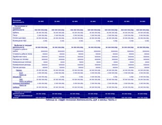 Основная
деятельность
хх мес хх мес хх мес хх мес хх мес хх мес хх мес
Поступления от
основной
деятельности ххх ххх ххх,ххр. ххх ххх ххх,ххр. ххх ххх ххх,ххр. ххх ххх ххх,ххр. ххх ххх ххх,ххр. ххх ххх ххх,ххр. ххх ххх ххх,ххр.
Щебень хх ххх ххх,ххр. хх ххх ххх,ххр. хх ххх ххх,ххр. хх ххх ххх,ххр. хх ххх ххх,ххр. хх ххх ххх,ххр. хх ххх ххх,ххр.
Песок х ххх ххх,ххр. х ххх ххх,ххр. х ххх ххх,ххр. х ххх ххх,ххр. х ххх ххх,ххр. х ххх ххх,ххр. х ххх ххх,ххр.
Оплата доставки хх ххх ххх,ххр. хх ххх ххх,ххр. хх ххх ххх,ххр. хх ххх ххх,ххр. хх ххх ххх,ххр. хх ххх ххх,ххр. хх ххх ххх,ххр.
Возмещение НДС х,ххр. х,ххр. х,ххр. х,ххр. х,ххр. х,ххр. х,ххр.
Выбытия от текущей
деятельности хх ххх ххх,ххр. хх ххх ххх,ххр. хх ххх ххх,ххр. хх ххх ххх,ххр. хх ххх ххх,ххр. хх ххх ххх,ххр. хх ххх ххх,ххр.
Стоимость добычи
щебня хххххххх хххххххх хххххххх хххххххх хххххххх хххххххх хххххххх
Стоимость добычи песка хххххх хххххх хххххх хххххх хххххх хххххх хххххх
Заработная плата ххххххх ххххххх ххххххх ххххххх ххххххх ххххххх ххххххх
Расходы на топливо ххххххх ххххххх ххххххх ххххххх ххххххх ххххххх ххххххх
Коммунальные платежи ххххх ххххх ххххх ххххх ххххх ххххх ххххх
Коммерческие расходы ххххххх ххххххх ххххххх ххххххх ххххххх ххххххх ххххххх
Прочие расходы хххххх хххххх хххххх хххххх хххххх хххххх хххххх
Налоги: хх ххх ххх,ххр. хх ххх ххх,ххр. хх ххх ххх,ххр. хх ххх ххх,ххр. хх ххх ххх,ххр. хх ххх ххх,ххр. хх ххх ххх,ххр.
ЕСН х ххх ххх,ххр. х ххх ххх,ххр. х ххх ххх,ххр. х ххх ххх,ххр. х ххх ххх,ххр. х ххх ххх,ххр. х ххх ххх,ххр.
Налог на
имущество х ххх ххх,ххр. х,ххр. х,ххр. х ххх ххх,ххр. х,ххр. х,ххр. х ххх ххх,ххр.
НДС хх ххх ххх,ххр. хх ххх ххх,ххр. хх ххх ххх,ххр. хх ххх ххх,ххр. хх ххх ххх,ххр. хх ххх ххх,ххр. хх ххх ххх,ххр.
Налог на добычу
полезных ископаемых х ххх ххх,ххр. х ххх ххх,ххр. х ххх ххх,ххр. х ххх ххх,ххр. х ххх ххх,ххр. х ххх ххх,ххр. х ххх ххх,ххр.
Налог на
прибыль хх ххх ххх,ххр. хх ххх ххх,ххр. хх ххх ххх,ххр. хх ххх ххх,ххр. хх ххх ххх,ххр. хх ххх ххх,ххр. хх ххх ххх,ххр.
Сальдо от основной
деятельности хх ххх хххр. хх ххх хххр. хх ххх хххр. хх ххх хххр. хх ххх хххр. хх ххх хххр. хх ххх хххр.
Сальдо накопленным
итогом ххх ххх хххр. ххх ххх хххр. ххх ххх хххр. ххх ххх хххр. ххх ххх хххр. ххх ххх хххр. ххх ххх хххр.
Таблица хх. «ОДДС Основная деятельность, руб. в месяц» Часть х
 