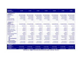 Основная
деятельность
хх мес хх мес хх мес хх мес хх мес хх мес хх мес
Поступления от
основной
деятельности ххх ххх ххх,ххр. ххх ххх ххх,ххр. ххх ххх ххх,ххр. ххх ххх ххх,ххр. ххх ххх ххх,ххр. ххх ххх ххх,ххр. ххх ххх ххх,ххр.
Щебень хх ххх ххх,ххр. хх ххх ххх,ххр. хх ххх ххх,ххр. хх ххх ххх,ххр. хх ххх ххх,ххр. хх ххх ххх,ххр. хх ххх ххх,ххр.
Песок х ххх ххх,ххр. х ххх ххх,ххр. х ххх ххх,ххр. х ххх ххх,ххр. х ххх ххх,ххр. х ххх ххх,ххр. х ххх ххх,ххр.
Оплата доставки хх ххх ххх,ххр. хх ххх ххх,ххр. хх ххх ххх,ххр. хх ххх ххх,ххр. хх ххх ххх,ххр. хх ххх ххх,ххр. хх ххх ххх,ххр.
Возмещение НДС х,ххр. х,ххр. х,ххр. х,ххр. х,ххр. х,ххр. х,ххр.
Выбытия от
текущей
деятельности хх ххх ххх,ххр. хх ххх ххх,ххр. хх ххх ххх,ххр. хх ххх ххх,ххр. хх ххх ххх,ххр. хх ххх ххх,ххр. хх ххх ххх,ххр.
Стоимость добычи
щебня хххххххх хххххххх хххххххх хххххххх хххххххх хххххххх хххххххх
Стоимость добычи
песка хххххх хххххх хххххх хххххх хххххх хххххх хххххх
Заработная плата ххххххх ххххххх ххххххх ххххххх ххххххх ххххххх ххххххх
Расходы на топливо ххххххх ххххххх ххххххх ххххххх ххххххх ххххххх ххххххх
Коммунальные
платежи ххххх ххххх ххххх ххххх ххххх ххххх ххххх
Коммерческие расходы ххххххх ххххххх ххххххх ххххххх ххххххх ххххххх ххххххх
Прочие расходы хххххх хххххх хххххх хххххх хххххх хххххх хххххх
Налоги: хх ххх ххх,ххр. хх ххх ххх,ххр. хх ххх ххх,ххр. хх ххх ххх,ххр. хх ххх ххх,ххр. хх ххх ххх,ххр. хх ххх ххх,ххр.
ЕСН х ххх ххх,ххр. х ххх ххх,ххр. х ххх ххх,ххр. х ххх ххх,ххр. х ххх ххх,ххр. х ххх ххх,ххр. х ххх ххх,ххр.
Налог на имущество х ххх ххх,ххр. х,ххр. х,ххр. ххх ххх,ххр. х,ххр. х,ххр. ххх ххх,ххр.
НДС хх ххх ххх,ххр. хх ххх ххх,ххр. хх ххх ххх,ххр. хх ххх ххх,ххр. хх ххх ххх,ххр. хх ххх ххх,ххр. хх ххх ххх,ххр.
Налог на добычу
полезных ископаемых х ххх ххх,ххр. х ххх ххх,ххр. х ххх ххх,ххр. х ххх ххх,ххр. х ххх ххх,ххр. х ххх ххх,ххр. х ххх ххх,ххр.
Налог на прибыль хх ххх ххх,ххр. хх ххх ххх,ххр. хх ххх ххх,ххр. хх ххх ххх,ххр. хх ххх ххх,ххр. хх ххх ххх,ххр. хх ххх ххх,ххр.
Сальдо от
основной
деятельности хх ххх хххр. хх ххх хххр. хх ххх хххр. хх ххх хххр. хх ххх хххр. хх ххх хххр. хх ххх хххр.
Сальдо
накопленным итогом х ххх ххх хххр. х ххх ххх хххр. х ххх ххх хххр. х ххх ххх хххр. х ххх ххх хххр. х ххх ххх хххр. х ххх ххх хххр.
Таблица хх. «ОДДС Основная деятельность, руб. в месяц» Часть х
 