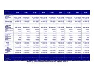 Основная
деятельность
хх мес хх мес хх мес хх мес хх мес хх мес хх мес хх мес хх мес
Поступления от
основной
деятельности ххх ххх ххх,ххр. ххх ххх ххх,ххр. ххх ххх ххх,ххр. ххх ххх ххх,ххр. ххх ххх ххх,ххр. ххх ххх ххх,ххр. ххх ххх ххх,ххр. ххх ххх ххх,ххр. ххх ххх ххх,ххр.
Щебень хх ххх ххх,ххр. хх ххх ххх,ххр. хх ххх ххх,ххр. хх ххх ххх,ххр. хх ххх ххх,ххр. хх ххх ххх,ххр. хх ххх ххх,ххр. хх ххх ххх,ххр. хх ххх ххх,ххр.
Песок х ххх ххх,ххр. х ххх ххх,ххр. х ххх ххх,ххр. х ххх ххх,ххр. х ххх ххх,ххр. х ххх ххх,ххр. х ххх ххх,ххр. х ххх ххх,ххр. х ххх ххх,ххр.
Оплата доставки хх ххх ххх,ххр. хх ххх ххх,ххр. хх ххх ххх,ххр. хх ххх ххх,ххр. хх ххх ххх,ххр. хх ххх ххх,ххр. хх ххх ххх,ххр. хх ххх ххх,ххр. хх ххх ххх,ххр.
Возмещение НДС х,ххр. х,ххр. х,ххр. х,ххр. х,ххр. х,ххр. х,ххр. х,ххр. х,ххр.
Выбытия от
текущей
деятельности хх ххх ххх,ххр. хх ххх ххх,ххр. хх ххх ххх,ххр. хх ххх ххх,ххр. хх ххх ххх,ххр. хх ххх ххх,ххр. хх ххх ххх,ххр. хх ххх ххх,ххр. хх ххх ххх,ххр.
Стоимость добычи
щебня хххххххх хххххххх хххххххх хххххххх хххххххх хххххххх хххххххх хххххххх хххххххх
Стоимость добычи
песка хххххх хххххх хххххх хххххх хххххх хххххх хххххх хххххх хххххх
Заработная плата ххххххх ххххххх ххххххх ххххххх ххххххх ххххххх ххххххх ххххххх ххххххх
Расходы на
топливо ххххххх ххххххх ххххххх ххххххх ххххххх ххххххх ххххххх ххххххх ххххххх
Коммунальные
платежи ххххх ххххх ххххх ххххх ххххх ххххх ххххх ххххх ххххх
Коммерческие
расходы ххххххх ххххххх ххххххх ххххххх ххххххх ххххххх ххххххх ххххххх ххххххх
Прочие расходы хххххх хххххх хххххх хххххх хххххх хххххх хххххх хххххх хххххх
Налоги: хх ххх ххх,ххр. хх ххх ххх,ххр. хх ххх ххх,ххр. хх ххх ххх,ххр. хх ххх ххх,ххр. хх ххх ххх,ххр. хх ххх ххх,ххр. хх ххх ххх,ххр. хх ххх ххх,ххр.
ЕСН х ххх ххх,ххр. х ххх ххх,ххр. х ххх ххх,ххр. х ххх ххх,ххр. х ххх ххх,ххр. х ххх ххх,ххр. х ххх ххх,ххр. х ххх ххх,ххр. х ххх ххх,ххр.
Налог на
имущество х,ххр. х,ххр. ххх ххх,ххр. х,ххр. х,ххр. ххх ххх,ххр. х,ххр. х,ххр. ххх ххх,ххр.
НДС хх ххх ххх,ххр. хх ххх ххх,ххр. хх ххх ххх,ххр. хх ххх ххх,ххр. хх ххх ххх,ххр. хх ххх ххх,ххр. хх ххх ххх,ххр. хх ххх ххх,ххр. хх ххх ххх,ххр.
Налог на
добычу полезных
ископаемых х ххх ххх,ххр. х ххх ххх,ххр. х ххх ххх,ххр. х ххх ххх,ххр. х ххх ххх,ххр. х ххх ххх,ххр. х ххх ххх,ххр. х ххх ххх,ххр. х ххх ххх,ххр.
Налог на
прибыль хх ххх ххх,ххр. хх ххх ххх,ххр. хх ххх ххх,ххр. хх ххх ххх,ххр. хх ххх ххх,ххр. хх ххх ххх,ххр. хх ххх ххх,ххр. хх ххх ххх,ххр. хх ххх ххх,ххр.
Сальдо от
основной
деятельности хх ххх хххр. хх ххх хххр. хх ххх хххр. хх ххх хххр. хх ххх хххр. хх ххх хххр. хх ххх хххр. хх ххх хххр. хх ххх хххр.
Сальдо
накопленным
итогом х ххх ххх хххр. х ххх ххх хххр. х ххх ххх хххр. х ххх ххх хххр. х ххх ххх хххр. х ххх ххх хххр. х ххх ххх хххр. х ххх ххх хххр. х ххх ххх хххр.
Таблица хх. «ОДДС Основная деятельность, руб. в месяц» Часть х
 