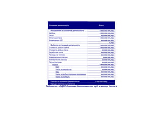Основная деятельность Итого:
Поступления от основной деятельности х ххх ххх ххх,ххр.
Щебень х ххх ххх ххх,ххр.
Песок ххх ххх ххх,ххр.
Оплата доставки х ххх ххх ххх,ххр.
Возмещение НДС ххх ххх ххх,ххр.
х,ххр.
Выбытия от текущей деятельности х ххх ххх ххх,ххр.
Стоимость добычи щебня х ххх ххх ххх,ххр.
Стоимость добычи песка хх ххх ххх,ххр.
Заработная плата ххх ххх ххх,ххр.
Расходы на топливо ххх ххх ххх,ххр.
Коммунальные платежи х ххх ххх,ххр.
Коммерческие расходы хх ххх ххх,ххр.
Прочие расходы хх ххх ххх,ххр.
Налоги: х ххх ххх ххх,ххр.
ЕСН ххх ххх ххх,ххр.
Налог на имущество хх ххх ххх,ххр.
НДС ххх ххх ххх,ххр.
Налог на добычу полезных ископаемых ххх ххх ххх,ххр.
Налог на прибыль ххх ххх ххх,ххр.
Сальдо от основной деятельности х ххх ххх хххр.
Сальдо накопленным итогом
Таблица хх. «ОДДС Основная деятельность, руб. в месяц» Часть х
 