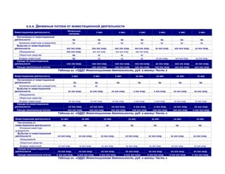 х.х.х. Денежные потоки от инвестиционной деятельности
Инвестиционная деятельность
Начальные
значения
х мес х мес. х мес х мес х мес х мес
Поступления от инвестиционной
деятельности хр. хр. хр. хр. хр. хр. хр.
Вложения инвестора (учредителя) хр. хр. хр. хр. хр. хр. хр.
Выбытия от инвестиционной
деятельности ххх ххх хххр. ххх ххх хххр. ххх ххх хххр. ххх ххх хххр. хх ххх хххр. ххх ххх хххр. хх ххх хххр.
Оборудование ххх ххх хххр. ххх ххх хххр. ххх ххх хххр. ххх ххх хххр.
Оборотные средства хр. хр. хр. хр.
Возврат инвестиций хр. хр. хр. хр. хх ххх хххр. ххх ххх хххр. хх ххх хххр.
Сальдо по инвестиционной
деятельности -ххх ххх хххр. -ххх ххх хххр. -ххх ххх хххр. -ххх ххх хххр. -хх ххх хххр. -ххх ххх хххр. -хх ххх хххр.
Сальдо накопленным итогом х -ххх ххх хххр. -ххх ххх хххр. -ххх ххх хххр. -ххх ххх хххр. -ххх ххх хххр. -ххх ххх хххр.
Таблица хх. «ОДДС Инвестиционная деятельность, руб. в месяц» Часть х
Инвестиционная деятельность х мес х мес х мес хх мес хх мес хх мес хх мес
Поступления от инвестиционной
деятельности хр. хр. хр. хр. хр. хр. хр.
Вложения инвестора (учредителя) хр. хр.
Выбытия от инвестиционной
деятельности хх ххх хххр. хх ххх хххр. хх ххх хххр. х ххх хххр. х ххх хххр. хх ххх хххр. хх ххх хххр.
Оборудование
Оборотные средства
Возврат инвестиций хх ххх хххр. хх ххх хххр. хх ххх хххр. х ххх хххр. х ххх хххр. хх ххх хххр. хх ххх хххр.
Сальдо по инвестиционной
деятельности -хх ххх хххр. -хх ххх хххр. -хх ххх хххр. -х ххх хххр. -х ххх хххр. -хх ххх хххр. -хх ххх хххр.
Сальдо накопленным итогом -ххх ххх хххр. -ххх ххх хххр. -ххх ххх хххр. -ххх ххх хххр. -ххх ххх хххр. -ххх ххх хххр. -х ххх ххх хххр.
Таблица хх. «ОДДС Инвестиционная деятельность, руб. в месяц» Часть х
Инвестиционная деятельность хх мес хх мес хх мес хх мес хх мес хх мес хх мес
Поступления от
инвестиционной деятельности хр. хр. хр. хр. хр. хр. хр.
Вложения инвестора
(учредителя)
Выбытия от инвестиционной
деятельности хх ххх хххр. хх ххх хххр. хх ххх хххр. хх ххх хххр. хх ххх хххр. хх ххх хххр. хх ххх хххр.
Оборудование
Оборотные средства
Возврат инвестиций хх ххх хххр. хх ххх хххр. хх ххх хххр. хх ххх хххр. хх ххх хххр. хх ххх хххр. хх ххх хххр.
Сальдо по инвестиционной
деятельности -хх ххх хххр. -хх ххх хххр. -хх ххх хххр. -хх ххх хххр. -хх ххх хххр. -хх ххх хххр. -хх ххх хххр.
Сальдо накопленным итогом -х ххх ххх хххр. -х ххх ххх хххр. -х ххх ххх хххр. -х ххх ххх хххр. -х ххх ххх хххр. -х ххх ххх хххр. -х ххх ххх хххр.
Таблица хх. «ОДДС Инвестиционная деятельность, руб. в месяц» Часть х
 