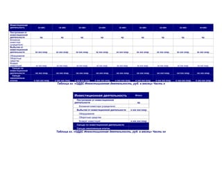 Инвестиционная
деятельность хх мес хх мес хх мес хх мес хх мес хх мес хх мес хх мес хх мес
Поступления от
инвестиционной
деятельности хр. хр. хр. хр. хр. хр. хр. хр. хр.
Вложения
инвестора
(учредителя)
Выбытия от
инвестиционной
деятельности хх ххх хххр. хх ххх хххр. хх ххх хххр. хх ххх хххр. хх ххх хххр. хх ххх хххр. хх ххх хххр. хх ххх хххр. хх ххх хххр.
Оборудование
Оборотные
средства
Возврат
инвестиций хх ххх хххр. хх ххх хххр. хх ххх хххр. хх ххх хххр. хх ххх хххр. хх ххх хххр. хх ххх хххр. хх ххх хххр. хх ххх хххр.
Сальдо по
инвестиционной
деятельности -хх ххх хххр. -хх ххх хххр. -хх ххх хххр. -хх ххх хххр. -хх ххх хххр. -хх ххх хххр. -хх ххх хххр. -хх ххх хххр. -хх ххх хххр.
Сальдо
накопленным
итогом -х ххх ххх хххр. -х ххх ххх хххр. -х ххх ххх хххр. -х ххх ххх хххр. -х ххх ххх хххр. -х ххх ххх хххр. -х ххх ххх хххр. -х ххх ххх хххр. -х ххх ххх хххр.
Таблица хх. «ОДДС Инвестиционная деятельность, руб. в месяц» Часть х
Инвестиционная деятельность Итого:
Поступления от инвестиционной
деятельности хр.
Вложения инвестора (учредителя)
Выбытия от инвестиционной деятельности х ххх ххх хххр.
Оборудование
Оборотные средства
Возврат инвестиций х ххх ххх хххр.
Сальдо по инвестиционной деятельности
Сальдо накопленным итогом
Таблица хх. «ОДДС Инвестиционная деятельность, руб. в месяц» Часть хх
 