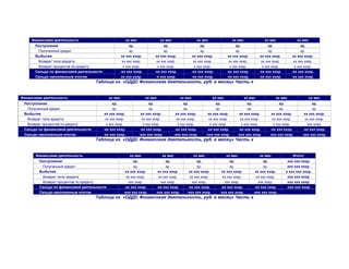 Финансовая деятельность хх мес хх мес хх мес хх мес хх мес хх мес
Поступления хр. хр. хр. хр. хр. хр.
Полученный кредит хр. хр. хр. хр. хр. хр.
Выбытия хх ххх хххр. хх ххх хххр. хх ххх хххр. хх ххх хххр. хх ххх хххр. хх ххх хххр.
Возврат тела кредита хх ххх хххр. хх ххх хххр. хх ххх хххр. хх ххх хххр. хх ххх хххр. хх ххх хххр.
Возврат процентов по кредиту х ххх хххр. х ххх хххр. х ххх хххр. х ххх хххр. х ххх хххр. х ххх хххр.
Сальдо по финансовой деятельности -хх ххх хххр. -хх ххх хххр. -хх ххх хххр. -хх ххх хххр. -хх ххх хххр. -хх ххх хххр.
Сальдо накопленным итогом хх ххх хххр. -х ххх хххр. -хх ххх хххр. -хх ххх хххр. -хх ххх хххр. -хх ххх хххр.
Таблица хх. «ОДДС Финансовая деятельность, руб. в месяц» Часть х
Финансовая деятельность хх мес хх мес хх мес хх мес хх мес хх мес хх мес
Поступления хр. хр. хр. хр. хр. хр. хр.
Полученный кредит хр. хр. хр. хр. хр. хр. хр.
Выбытия хх ххх хххр. хх ххх хххр. хх ххх хххр. хх ххх хххр. хх ххх хххр. хх ххх хххр. хх ххх хххр.
Возврат тела кредита хх ххх хххр. хх ххх хххр. хх ххх хххр. хх ххх хххр. хх ххх хххр. хх ххх хххр. хх ххх хххр.
Возврат процентов по кредиту х ххх хххр. х ххх хххр. х ххх хххр. х ххх хххр. х ххх хххр. х ххх хххр. ххх хххр.
Сальдо по финансовой деятельности -хх ххх хххр. -хх ххх хххр. -хх ххх хххр. -хх ххх хххр. -хх ххх хххр. -хх ххх хххр. -хх ххх хххр.
Сальдо накопленным итогом -хх ххх хххр. -ххх ххх хххр. -ххх ххх хххр. -ххх ххх хххр. -ххх ххх хххр. -ххх ххх хххр. -ххх ххх хххр.
Таблица хх. «ОДДС Финансовая деятельность, руб. в месяц» Часть х
Финансовая деятельность хх мес хх мес хх мес хх мес хх мес Итого:
Поступления хр. хр. хр. хр. хр. ххх ххх хххр.
Полученный кредит хр. хр. хр. хр. хр. ххх ххх хххр.
Выбытия хх ххх хххр. хх ххх хххр. хх ххх хххр. хх ххх хххр. хх ххх хххр. х ххх ххх хххр.
Возврат тела кредита хх ххх хххр. хх ххх хххр. хх ххх хххр. хх ххх хххр. хх ххх хххр. ххх ххх хххр.
Возврат процентов по кредиту ххх хххр. ххх хххр. ххх хххр. ххх хххр. ххх хххр. ххх ххх хххр.
Сальдо по финансовой деятельности -хх ххх хххр. -хх ххх хххр. -хх ххх хххр. -хх ххх хххр. -хх ххх хххр. -ххх ххх хххр.
Сальдо накопленным итогом -ххх ххх хххр. -ххх ххх хххр. -ххх ххх хххр. -ххх ххх хххр. -ххх ххх хххр.
Таблица хх. «ОДДС Финансовая деятельность, руб. в месяц» Часть х
 