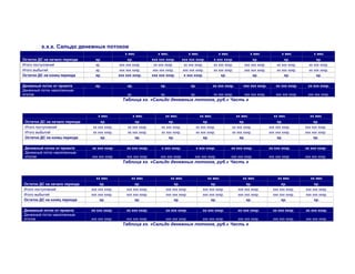 х.х.х. Сальдо денежных потоков
х мес х мес. х мес х мес х мес х мес х мес
Остаток ДС на начало периода хр. хр. ххх ххх хххр. ххх ххх хххр. х ххх хххр. хр. хр. хр.
Итого поступлений хр. ххх ххх хххр. хх ххх хххр. хх ххх хххр. хх ххх хххр. ххх ххх хххр. хх ххх хххр. хх ххх хххр.
Итого выбытий хр. ххх ххх хххр. ххх ххх хххр. ххх ххх хххр. хх ххх хххр. ххх ххх хххр. хх ххх хххр. хх ххх хххр.
Остаток ДС на конец периода хр. ххх ххх хххр. ххх ххх хххр. х ххх хххр. хр. хр. хр. хр.
Денежный поток от проекта хр. хр. хр. хр. хх ххх хххр. ххх ххх хххр. хх ххх хххр. хх ххх хххр.
Денежный поток накопленным
итогом хр. хр. хр. хх ххх хххр. ххх ххх хххр. ххх ххх хххр. ххх ххх хххр.
Таблица хх. «Сальдо денежных потоков, руб.» Часть х
х мес х мес хх мес хх мес хх мес хх мес хх мес
Остаток ДС на начало периода хр. хр. хр. хр. хр. хр. хр.
Итого поступлений хх ххх хххр. хх ххх хххр. хх ххх хххр. хх ххх хххр. хх ххх хххр. ххх ххх хххр. ххх ххх хххр.
Итого выбытий хх ххх хххр. хх ххх хххр. хх ххх хххр. хх ххх хххр. хх ххх хххр. ххх ххх хххр. ххх ххх хххр.
Остаток ДС на конец периода хр. хр. хр. хр. хр. хр. хр.
Денежный поток от проекта хх ххх хххр. хх ххх хххр. х ххх хххр. х ххх хххр. хх ххх хххр. хх ххх хххр. хх ххх хххр.
Денежный поток накопленным
итогом ххх ххх хххр. ххх ххх хххр. ххх ххх хххр. ххх ххх хххр. ххх ххх хххр. ххх ххх хххр. ххх ххх хххр.
Таблица хх. «Сальдо денежных потоков, руб.» Часть х
хх мес хх мес хх мес хх мес хх мес хх мес хх мес
Остаток ДС на начало периода хр. хр. хр. хр. хр. хр. хр.
Итого поступлений ххх ххх хххр. ххх ххх хххр. ххх ххх хххр. ххх ххх хххр. ххх ххх хххр. ххх ххх хххр. ххх ххх хххр.
Итого выбытий ххх ххх хххр. ххх ххх хххр. ххх ххх хххр. ххх ххх хххр. ххх ххх хххр. ххх ххх хххр. ххх ххх хххр.
Остаток ДС на конец периода хр. хр. хр. хр. хр. хр. хр.
Денежный поток от проекта хх ххх хххр. хх ххх хххр. хх ххх хххр. хх ххх хххр. хх ххх хххр. хх ххх хххр. хх ххх хххр.
Денежный поток накопленным
итогом ххх ххх хххр. ххх ххх хххр. ххх ххх хххр. ххх ххх хххр. ххх ххх хххр. ххх ххх хххр. ххх ххх хххр.
Таблица хх. «Сальдо денежных потоков, руб.» Часть х
 