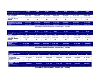 хх мес хх мес хх мес хх мес хх мес хх мес хх мес
Остаток ДС на начало
периода хр. хр. хр. хр. хр. хр. хр.
Итого поступлений ххх ххх хххр. ххх ххх хххр. ххх ххх хххр. ххх ххх хххр. ххх ххх хххр. ххх ххх хххр. ххх ххх хххр.
Итого выбытий ххх ххх хххр. ххх ххх хххр. ххх ххх хххр. ххх ххх хххр. ххх ххх хххр. ххх ххх хххр. ххх ххх хххр.
Остаток ДС на конец
периода хр. хр. хр. хр. хр. хр. хр.
Денежный поток от проекта хх ххх хххр. хх ххх хххр. хх ххх хххр. хх ххх хххр. хх ххх хххр. хх ххх хххр. хх ххх хххр.
Денежный поток накопленным
итогом ххх ххх хххр. ххх ххх хххр. ххх ххх хххр. ххх ххх хххр. ххх ххх хххр. ххх ххх хххр. ххх ххх хххр.
Таблица хх. «Сальдо денежных потоков, руб.» Часть х
Финансовая
деятельность
хх мес хх мес хх мес хх мес хх мес хх мес хх мес
Остаток ДС на начало
периода хр. хр. хр. хр. хр. хр. хр.
Итого поступлений ххх ххх хххр. ххх ххх хххр. ххх ххх хххр. ххх ххх хххр. ххх ххх хххр. ххх ххх хххр. ххх ххх хххр.
Итого выбытий ххх ххх хххр. ххх ххх хххр. ххх ххх хххр. ххх ххх хххр. ххх ххх хххр. ххх ххх хххр. ххх ххх хххр.
Остаток ДС на конец
периода хр. хр. хр. хр. хр. хр. хр.
Денежный поток от
проекта хх ххх хххр. хх ххх хххр. хх ххх хххр. хх ххх хххр. хх ххх хххр. хх ххх хххр. хх ххх хххр.
Денежный поток
накопленным итогом ххх ххх хххр. ххх ххх хххр. ххх ххх хххр. ххх ххх хххр. ххх ххх хххр. х ххх ххх хххр. х ххх ххх хххр.
Таблица хх. «Сальдо денежных потоков, руб.» Часть х
Финансовая деятельность хх мес хх мес хх мес хх мес хх мес хх мес хх мес
Остаток ДС на начало
периода хр. хр. хр. хр. хр. хр. хр.
Итого поступлений ххх ххх хххр. ххх ххх хххр. ххх ххх хххр. ххх ххх хххр. ххх ххх хххр. ххх ххх хххр. ххх ххх хххр.
Итого выбытий ххх ххх хххр. ххх ххх хххр. ххх ххх хххр. ххх ххх хххр. ххх ххх хххр. ххх ххх хххр. ххх ххх хххр.
Остаток ДС на конец
периода хр. хр. хр. хр. хр. хр. хр.
Денежный поток от
проекта хх ххх хххр. хх ххх хххр. хх ххх хххр. хх ххх хххр. хх ххх хххр. хх ххх хххр. хх ххх хххр.
Денежный поток
накопленным итогом х ххх ххх хххр. х ххх ххх хххр. х ххх ххх хххр. х ххх ххх хххр. х ххх ххх хххр. х ххх ххх хххр. х ххх ххх хххр.
Таблица хх. «Сальдо денежных потоков, руб.» Часть х
 