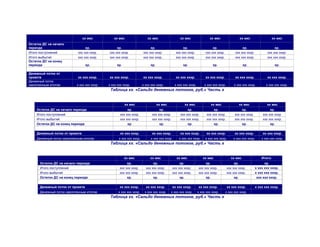 Финансовая
деятельность
хх мес хх мес хх мес хх мес хх мес хх мес хх мес
Остаток ДС на начало
периода хр. хр. хр. хр. хр. хр. хр.
Итого поступлений ххх ххх хххр. ххх ххх хххр. ххх ххх хххр. ххх ххх хххр. ххх ххх хххр. ххх ххх хххр. ххх ххх хххр.
Итого выбытий ххх ххх хххр. ххх ххх хххр. ххх ххх хххр. ххх ххх хххр. ххх ххх хххр. ххх ххх хххр. ххх ххх хххр.
Остаток ДС на конец
периода хр. хр. хр. хр. хр. хр. хр.
Денежный поток от
проекта хх ххх хххр. хх ххх хххр. хх ххх хххр. хх ххх хххр. хх ххх хххр. хх ххх хххр. хх ххх хххр.
Денежный поток
накопленным итогом х ххх ххх хххр. х ххх ххх хххр. х ххх ххх хххр. х ххх ххх хххр. х ххх ххх хххр. х ххх ххх хххр. х ххх ххх хххр.
Таблица хх. «Сальдо денежных потоков, руб.» Часть х
Финансовая деятельность хх мес хх мес хх мес хх мес хх мес хх мес
Остаток ДС на начало периода хр. хр. хр. хр. хр. хр.
Итого поступлений ххх ххх хххр. ххх ххх хххр. ххх ххх хххр. ххх ххх хххр. ххх ххх хххр. ххх ххх хххр.
Итого выбытий ххх ххх хххр. ххх ххх хххр. ххх ххх хххр. ххх ххх хххр. ххх ххх хххр. ххх ххх хххр.
Остаток ДС на конец периода хр. хр. хр. хр. хр. хр.
Денежный поток от проекта хх ххх хххр. хх ххх хххр. хх ххх хххр. хх ххх хххр. хх ххх хххр. хх ххх хххр.
Денежный поток накопленным итогом х ххх ххх хххр. х ххх ххх хххр. х ххх ххх хххр. х ххх ххх хххр. х ххх ххх хххр. х ххх ххх хххр.
Таблица хх. «Сальдо денежных потоков, руб.» Часть х
хх мес хх мес хх мес хх мес хх мес Итого:
Остаток ДС на начало периода хр. хр. хр. хр. хр. хр.
Итого поступлений ххх ххх хххр. ххх ххх хххр. ххх ххх хххр. ххх ххх хххр. ххх ххх хххр. х ххх ххх хххр.
Итого выбытий ххх ххх хххр. ххх ххх хххр. ххх ххх хххр. ххх ххх хххр. ххх ххх хххр. х ххх ххх хххр.
Остаток ДС на конец периода хр. хр. хр. хр. хр. ххх ххх хххр.
Денежный поток от проекта хх ххх хххр. хх ххх хххр. хх ххх хххр. хх ххх хххр. хх ххх хххр. х ххх ххх хххр.
Денежный поток накопленным итогом х ххх ххх хххр. х ххх ххх хххр. х ххх ххх хххр. х ххх ххх хххр. х ххх ххх хххр.
Таблица хх. «Сальдо денежных потоков, руб.» Часть х
 