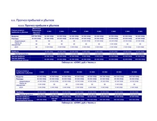 х.х. Прогноз прибылей и убытков
х.х.х. Прогноз прибыли и убытков
Статьи отчета о
прибылях и убытках
Месячные
Показатели
при ххх%
загрузке
х мес х мес. х мес х мес х мес х мес х мес х мес
Выручка ххх ххх хххр. хх ххх хххр. хх ххх хххр. хх ххх хххр. хх ххх хххр. хх ххх хххр. хх ххх хххр. хх ххх хххр. хх ххх хххр.
Расходы хх ххх хххр. хх ххх хххр. хх ххх хххр. хх ххх хххр. хх ххх хххр. хх ххх хххр. хх ххх хххр. хх ххх хххр. хх ххх хххр.
Амортизация хр. хр. хр. хр. хх ххх хххр. хх ххх хххр. хх ххх хххр. хх ххх хххр. хх ххх хххр.
Налог на
имущество
хр. хр. хр. хр. хр. хр. х ххх хххр. хр. хр.
ЕСН хр. х ххх хххр. х ххх хххр. х ххх хххр. х ххх хххр. х ххх хххр. х ххх хххр. х ххх хххр. х ххх хххр.
Прибыль хх ххх хххр. хх ххх хххр. хх ххх хххр. х ххх хххр. х ххх хххр. хх ххх хххр. хх ххх хххр. хх ххх хххр.
Налог на прибыль х ххх хххр. х ххх хххр. х ххх хххр. х ххх хххр. х ххх хххр. х ххх хххр. х ххх хххр. х ххх хххр.
Чистая прибыль хх ххх хххр. хх ххх хххр. хх ххх хххр. х ххх хххр. х ххх хххр. хх ххх хххр. хх ххх хххр. хх ххх хххр.
Чистая прибыль
накопленным итогом
хх ххх хххр. хх ххх хххр. хх ххх хххр. хх ххх хххр. хх ххх хххр. хх ххх хххр. хх ххх хххр. ххх ххх хххр.
Таблица хх. «ОПИУ, руб.» Часть х
Статьи отчета о
прибылях и убытках
х мес хх мес хх мес хх мес хх мес хх мес хх мес хх мес
Выручка хх ххх хххр. хх ххх хххр. хх ххх хххр. хх ххх хххр. хх ххх хххр. ххх ххх хххр. ххх ххх хххр. ххх ххх хххр.
Расходы хх ххх хххр. хх ххх хххр. хх ххх хххр. хх ххх хххр. хх ххх хххр. хх ххх хххр. хх ххх хххр. хх ххх хххр.
Амортизация хх ххх хххр. хх ххх хххр. хх ххх хххр. хх ххх хххр. хх ххх хххр. хх ххх хххр. хх ххх хххр. хх ххх хххр.
Налог на
имущество
х ххх хххр. хр. хр. х ххх хххр. хр. хр. х ххх хххр. хр.
ЕСН х ххх хххр. х ххх хххр. х ххх хххр. х ххх хххр. х ххх хххр. х ххх хххр. х ххх хххр. х ххх хххр.
Прибыль хх ххх хххр. хх ххх хххр. хх ххх хххр. хх ххх хххр. хх ххх хххр. хх ххх хххр. хх ххх хххр. хх ххх хххр.
Налог на прибыль х ххх хххр. х ххх хххр. х ххх хххр. х ххх хххр. хх ххх хххр. хх ххх хххр. хх ххх хххр. хх ххх хххр.
Чистая прибыль хх ххх хххр. хх ххх хххр. хх ххх хххр. хх ххх хххр. хх ххх хххр. хх ххх хххр. хх ххх хххр. хх ххх хххр.
Чистая прибыль
накопленным итогом
ххх ххх хххр.
ххх ххх
хххр.
ххх ххх хххр. ххх ххх хххр. ххх ххх хххр. ххх ххх хххр. ххх ххх хххр. ххх ххх хххр.
Таблица хх. «ОПИУ, руб.» Часть х
 