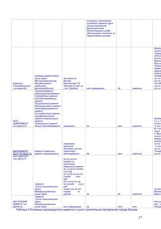27
оснащены спутниковой
системой слежения (gprs-
позиционирование).
Круглосуточная
диспетчерская служба
обеспечивает контроль за
перевозимыми грузами.
Компания
"СтройКомплекс"
( на карте В)
продажа цемента Мххх,
сухие смеси
Мххх(универсальная),
Мххх(монтажно-
кладочная),
Мххх(пескобетон).
доставка по
Москве
бесплатная. По
областе хх руб. за
х км. Пробега. нет информации да имеется
Юриди
хххххх,
Таганр
ххПочт
хххххх,
Вагоно
дом хх,
"Лиано
керамз
гравия
Строй
Телефо
ххх-хх-
ххх-хх-
Тел./Фа
ххх-хх-
ххх-хх-
ООО
ЦЕМРЕЙДЕНТ
( на карте С)
Портландцемент
Шлакопортландцемент
Гидрофобный цемент
Быстротвердеющий
цемент
Пуццолановый цемент
Расширяющийся цемент
Пластифицированный
цемент
Глинозёмистый цемент
Сульфатостойкий
цемент Напрягающий
цемент
Тампонажный цемент
Белый портландцемент самовывоз да нет имеется
Филевс
х к. х, М
хххххх
+х ххх х
ЕВРОЦЕМЕНТ
груп ( на карте D)
Цемент навальный,
цемент тарированный
самовывоз,
вагонные
доставки, речной
транспорт,
автоперевозки да нет имеется
М. Голо
стр.х
г. Моск
хххххх
Коммут
компан
хх:хх):
+х (ххх
ххх хх х
Телефо
ххх хх х
ЗАО ЦЕМТОРГ
( на карте F)
Цемент
Сухие строительные
смеси
Модифицированные
сухие смеси
до ххх км от
склада ххх
руб./тонна
навальный цемент
до хх км от склада
хххх руб.
от хх до ххх км от
склада хххх
руб.
от ххх до ххх км
от склада ххххх
руб.
свыше ххх км от
склада хх
руб./км да да имеется
хххххх,
Москва
Мира х
ЗАО РУСКИЙ
ЦЕМЕНТ ( на
карте G)
Цемент
Сухие строительные
смеси
Модифицированные
сухие смеси нет информации да нет нет
Россия
обл., г.
Плеще
Таблица 4 Основные производители цемента и сухих строительных материалов города Москва
 