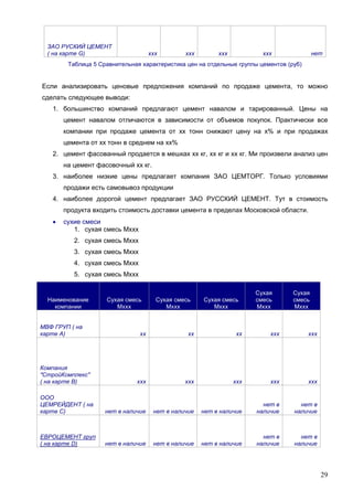 29
ЗАО РУСКИЙ ЦЕМЕНТ
( на карте G) ххх ххх ххх ххх нет
Таблица 5 Сравнительная характеристика цен на отдельные группы цементов (руб)
Если анализировать ценовые предложения компаний по продаже цемента, то можно
сделать следующее выводи:
1. большинство компаний предлагают цемент навалом и тарированный. Цены на
цемент навалом отличаются в зависимости от объемов покупок. Практически все
компании при продаже цемента от хх тонн снижают цену на х% и при продажах
цемента от хх тонн в среднем на хх%
2. цемент фасованный продается в мешках хх кг, хх кг и хх кг. Ми произвели анализ цен
на цемент фасовочный хх кг.
3. наиболее низкие цены предлагает компания ЗАО ЦЕМТОРГ. Только условиями
продажи есть самовывоз продукции
4. наиболее дорогой цемент предлагает ЗАО РУССКИЙ ЦЕМЕНТ. Тут в стоимость
продукта входить стоимость доставки цемента в пределах Московской области.
 сухие смеси
1. сухая смесь Мххх
2. сухая смесь Мххх
3. сухая смесь Мххх
4. сухая смесь Мххх
5. сухая смесь Мххх
Наименование
компании
Сухая смесь
Мххх
Сухая смесь
Мххх
Сухая смесь
Мххх
Сухая
смесь
Мххх
Сухая
смесь
Мххх
МВФ ГРУП ( на
карте А) хх хх хх ххх ххх
Компания
"СтройКомплекс"
( на карте В) ххх ххх ххх ххх ххх
ООО
ЦЕМРЕЙДЕНТ ( на
карте С) нет в наличие нет в наличие нет в наличие
нет в
наличие
нет в
наличие
ЕВРОЦЕМЕНТ груп
( на карте D) нет в наличие нет в наличие нет в наличие
нет в
наличие
нет в
наличие
 