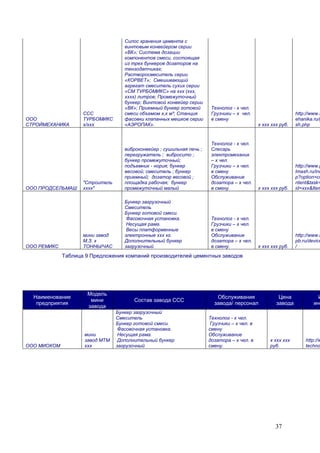 37
ООО
СТРОЙМЕХАНИКА
ССС
ТУРБОМИКС
х/ххх
Силос хранения цемента с
винтовым конвейером серии
«ВК»; Система дозации
компонентов смеси, состоящая
из трех бункеров дозаторов на
тензодатчиках;
Растворосмеситель серии
«КОРВЕТ»; Смешивающий
агрегат смеситель сухих серии
«СМ ТУРБОМИКС» на ххх (ххх,
хххх) литров; Промежуточный
бункер; Винтовой конвейер серии
«ВК»; Приемный бункер готовой
смеси объемом х,х м³; Станция
фасовки клапанных мешков серии
«АЭРОПАК».
Технолог - х чел.
Грузчики – х чел.
в смену
х ххх ххх руб.
http://www.s
ehanika.ru/g
sh.php
ООО ПРОДСЕЛЬМАШ
"Строитель
хххх"
виброконвейер ; сушильная печь ;
перегружатель ; вибросито ;
бункер промежуточный;
подъемник - нория; бункер
весовой; смеситель ; бункер
приемный; дозатор весовой ;
площадка рабочая; бункер
промежуточный малый
Технолог - х чел.
Слесарь
электромеханик
– х чел.
Грузчики – х чел.
в смену
Обслуживание
дозатора – х чел.
в смену. х ххх ххх руб.
http://www.p
lmash.ru/ind
p?option=co
ntent&task=
id=ххх&Item
ООО РЕМИКС
мини завод
М.З. х
ТОННЫ/ЧАС
Бункер загрузочный
Смеситель
Бункер готовой смеси.
Фасовочная установка.
Несущая рама.
Весы платформенные
электронные ххх кг.
Дополнительный бункер
загрузочный
Технолог - х чел.
Грузчики – х чел.
в смену
Обслуживание
дозатора – х чел.
в смену. х ххх ххх руб.
http://www.r
pb.ru/device
/
Таблица 9 Предложения компаний производителей цементных заводов
Наименование
предприятия
Модель
мини
завода
Состав завода ССС
Обслуживания
завода/ персонал
Цена
завода
И
инф
ООО МИОКОМ
мини
завод МТМ
ххх
Бункер загрузочный
Смеситель
Бункер готовой смеси.
Фасовочная установка.
Несущая рама.
Дополнительный бункер
загрузочный
Технолог - х чел.
Грузчики – х чел. в
смену
Обслуживание
дозатора – х чел. в
смену.
х ххх ххх
руб.
http://w
techno
 