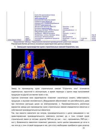 38
ООО АЛЬБА ПЛЮС
мини
завод
ИВЕНА
Сита для просеивания песка
Мogensen Германия
www.mogensen.de
Сушилка для песка ALLGAIER
Германия www.allgaier.de
Компрессор и пневмооборудование
KAESER www.kaeser.de
Фасовочные машины АВЕСТО
България www.avesto.bg
Дозаторы весовые TEDEA Aнглия
Оборудование для готовой
продукций : ИВЕНА Болгария
Элеваторы, силосы, бункеры, весы,
лестницы, металлические
конструкции, управление процесса,
роугант
Технолог - х чел.
Слесарь
электромеханик – х
чел.
Грузчики – х чел. в
смену
Обслуживание
дозатора – х чел. в
смену.
х ххх ххх
руб.
http://w
zavod.c
suhih-s
smese
Продолжение таблицы. Предложения компаний производителей цементных заводов
Рассмотрим более детально основные характеристики данных заводов.
1. Завод для производства сухих строительных смесей Строитель ххх.
Завод по производству сухих строительных смесей "Строитель хххх" отличается
надежностью, простотой в эксплуатации, а время перехода с одного вида выпускаемой
продукции на другой составляет всего х час.
Удачное сочетание всех характеристик позволяет значительно снизить себестоимость
продукции, а высокая экономичность оборудования обеспечивает его рентабельность даже
при постоянно растущих ценах на электроэнергию. х. Производительность различных
вариантов завода для производства сухих строительных смесей определяется емкостью и
собственной производительностью смесителя.
Так, при емкости смесителя ххх литров, производительности х цикла смешивания в час
ориентировочная производительность комплекта составит до х тонн готовой сухой
строительной смеси (в составе: дозатор ПКП-ххх до ххкг – хшт., просеиватель ПКП-ххх –
хшт.). Возможности смесителя позволяют увеличить число циклов смешивания до хх-хх в
час или до х тонн готовой продукции в час, для этого необходимо приобрести один дозатор
 