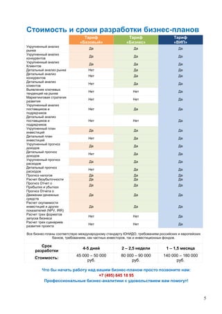 5
Стоимость и сроки разработки бизнес-планов
Тариф
«Базовый»
Тариф
«Бизнес»
Тариф
«ВИП»
Укрупненный анализ
рынка
Да Да Да
Укрупненный анализ
конкурентов
Да Да Да
Укрупненный анализ
Клиентов
Да Да Да
Детальный анализ рынка Нет Да Да
Детальный анализ
конкурентов
Нет Да Да
Детальный анализ
клиентов
Нет Да Да
Выявление ключевых
тенденций на рынке
Нет Нет Да
Маркетинговая стратегия
развития
Нет Нет Да
Укрупненный анализ
поставщиков и
подрядчиков
Нет Да Да
Детальный анализ
поставщиков и
подрядчиков
Нет Нет Да
Укрупненный план
инвестиций
Да Да Да
Детальный план
инвестиций
Нет Да Да
Укрупненный прогноз
доходов
Да Да Да
Детальный прогноз
доходов
Нет Да Да
Укрупненный прогноз
расходов
Да Да Да
Детальный прогноз
расходов
Нет Да Да
Прогноз налогов Да Да Да
Расчет безубыточности Да Да Да
Прогноз Отчет о
Прибылях и убытках
Да Да Да
Прогноз Отчета о
Движении денежных
средств
Да Да Да
Расчет окупаемости
инвестиций и других
показателей (NPV, IRR)
Да Да Да
Расчет трех форматов
запуска бизнеса
Нет Нет Да
Расчет трех сценариев
развития проекта
Нет Нет Да
Все бизнес-планы соответствую международному стандарту ЮНИДО, требованиям российских и европейских
банков, требованиям, как частных инвесторов, так и инвестиционных фондов.
Срок
разработки
4-5 дней 2 – 2,5 недели 1 – 1,5 месяца
Стоимость:
45 000 – 50 000
руб.
80 000 – 90 000
руб.
140 000 – 180 000
руб.
Что бы начать работу над вашим бизнес-планом просто позвоните нам:
+7 (495) 645 18 95
Профессиональные бизнес-аналитики с удовольствием вам помогут!
 