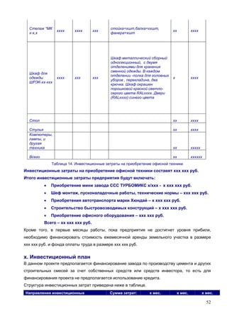 52
Стелаж *МК
х-х,х
хххх хххх ххх
стойка=хшт,балка=ххшт,
фанера=хшт
хх хххх
Шкаф для
одежды
ШРЭК-хх-ххх
хххх ххх ххх
Шкаф металлический сборный
односекционный, с двумя
отделениями для хранения
сменной одежды. В каждом
отделении -полка для головных
уборов , перекладина, два
крючка. Шкаф окрашен
порошковой краской светло-
серого цвета RALхххх. Двери
(RALхххх) синего цвета
х хххх
Стол хх хххх
Стулья хх хххх
Компютеры,
лампы, и
другая
техника хх ххххх
Всего хх хххххх
Таблица 14. Инвестиционные затраты на приобретение офисной техники
Инвестиционные затраты на приобретение офисной техники составят ххх ххх руб.
Итого инвестиционные затраты предприятия будут включать:
 Приобретение мини завода ССС ТУРБОМИКС х/ххх - х ххх ххх руб.
 Шеф монтаж, пусконаладочные работы, технические нормы – ххх ххх руб.
 Приобретения автотранспорта марки Хюндай – х ххх ххх руб.
 Строительство быстровозводимых конструкций – х ххх ххх руб.
 Приобретение офисного оборудования – ххх ххх руб.
Всего – хх ххх ххх руб.
Кроме того, в первые месяцы работы, пока предприятия не достигнет уровня прибили,
необходимо финансировать стоимость ежемесячной аренды земельного участка в размере
ххх ххх руб. и фонда оплаты труда в размере ххх ххх руб.
х. Инвестиционный план
В данном проекте предполагается финансирование завода по производству цемента и других
строительных смесей за счет собственных средств или средств инвестора, то есть для
финансирования проекта не предполагается использование кредита.
Структура инвестиционных затрат приведена ниже в таблице.
Направления инвестиционных Сумма затрат: х мес. х мес. х мес.
 