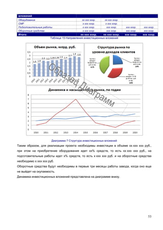 53
вложений
Оборудование хх ххх хххр. хх ххх хххр.
СМР х ххх хххр. х ххх хххр.
Подготовительные работы х ххх хххр. ххх хххр. ххх хххр. ххх хххр.
Оборотные средства х ххх хххр. ххх хххр. ххх хххр. ххх хххр.
Итого: хх ххх хххр. хх ххх хххр. ххх хххр. ххх хххр.
Таблица 15 Направления инвестиционных вложений
Диаграмма 7 Структура инвестиционных вложений
Таким образом, для реализации проекта необходимы инвестиции в объеме хх ххх ххх руб.,
при этом на приобретение оборудования идет хх% средств, то есть хх ххх ххх руб., на
подготовительные работы идет х% средств, то есть х ххх ххх руб. и на оборотные средства
необходимо х ххх ххх руб.
Оборотные средства будут необходимы в первые три месяцы работы завода, когда оно еще
не выйдет на окупаемость.
Динамика инвестиционных вложений представлена на диаграмме внизу.
 