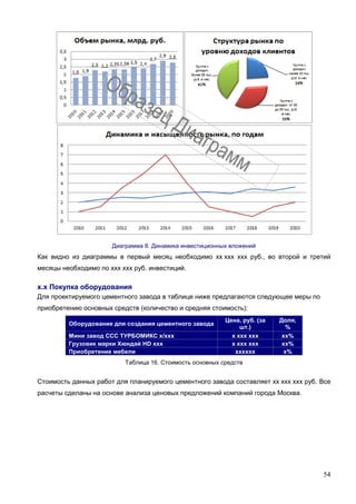 54
Диаграмма 8. Динамика инвестиционных вложений
Как видно из диаграммы в первый месяц необходимо хх ххх ххх руб., во второй и третий
месяцы необходимо по ххх ххх руб. инвестиций.
х.х Покупка оборудования
Для проектируемого цементного завода в таблице ниже предлагаются следующее меры по
приобретению основных средств (количество и средняя стоимость):
Оборудование для создания цементного завода
Цена, руб. (за
шт.)
Доля,
%
Мини завод ССС ТУРБОМИКС х/ххх х ххх ххх хх%
Грузовик марки Хюндай HD ххх х ххх ххх хх%
Приобретение мебели хххххх х%
Таблица 16. Стоимость основных средств
Стоимость данных работ для планируемого цементного завода составляет хх ххх ххх руб. Все
расчеты сделаны на основе анализа ценовых предложений компаний города Москва.
 