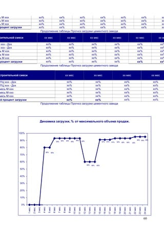 60
ь М ххх хх% хх% хх% хх% хх% хх% хх
ь М ххх хх% хх% хх% хх% хх% хх% хх
ь М ххх хх% хх% хх% хх% хх% хх% хх
роцент загрузки хх% хх% хх% хх% хх% хх% хх
Продолжение таблицы Прогноз загрузки цементного завода
оительной смеси хх мес хх мес хх мес хх мес хх мес хх м
ххх - Дхх хх% хх% хх% хх% хх% хх%
ххх - Дхх хх% хх% хх% хх% хх% хх%
ь М ххх хх% хх% хх% хх% хх% хх%
ь М ххх хх% хх% хх% хх% хх% хх%
ь М ххх хх% хх% хх% хх% хх% хх%
процент загрузки хх% хх% хх% хх% хх% хх%
Продолжение таблицы Прогноз загрузки цементного завода
строительной смеси хх мес хх мес хх мес хх мес
ПЦ ххх - Дхх хх% хх% хх% хх%
ПЦ ххх - Дхх хх% хх% хх% хх%
месь М ххх хх% хх% хх% хх%
месь М ххх хх% хх% хх% хх%
месь М ххх хх% хх% хх% хх%
ий процент загрузки хх% хх% хх% хх%
Продолжение таблицы Прогноз загрузки цементного завода
Динамика загрузки, % от максимального объема продаж.
0% 0% 0%
80% 80%
93% 93% 93% 93%
93%
93%
60% 60% 60%
91% 91% 91% 93%
95%95%95%
93%93%93%
0%
10%
20%
30%
40%
50%
60%
70%
80%
90%
100%
1мес.
2мес.
3мес
4мес
5мес
6мес
7мес
8мес
9мес
10мес
11мес
12мес
13мес
14мес
15мес
16мес
17мес
18мес
19мес
20мес
21мес
22мес
23мес
24мес
 