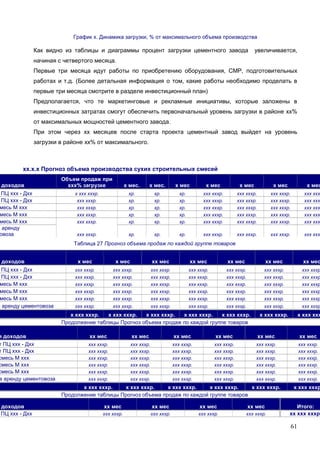 61
График х. Динамика загрузки, % от максимального объема производства
Как видно из таблицы и диаграммы процент загрузки цементного завода увеличивается,
начиная с четвертого месяца.
Первые три месяца идут работы по приобретению оборудования, СМР, подготовительных
работах и т.д. (Более детальная информация о том, какие работы необходимо проделать в
первые три месяца смотрите в разделе инвестиционный план)
Предполагается, что те маркетинговые и рекламные инициативы, которые заложены в
инвестиционных затратах смогут обеспечить первоначальный уровень загрузки в районе хх%
от максимальных мощностей цементного завода.
При этом через хх месяцев после старта проекта цементный завод выйдет на уровень
загрузки в районе хх% от максимального.
хх.х.х Прогноз объема производства сухих строительных смесей
доходов
Объем продаж при
ххх% загрузке х мес. х мес. х мес х мес х мес х мес х мес
ПЦ ххх - Дхх х ххх хххр. хр. хр. хр. ххх хххр. ххх хххр. ххх хххр. ххх ххх
ПЦ ххх - Дхх ххх хххр. хр. хр. хр. ххх хххр. ххх хххр. ххх хххр. ххх ххх
месь М ххх ххх хххр. хр. хр. хр. ххх хххр. ххх хххр. ххх хххр. ххх ххх
месь М ххх ххх хххр. хр. хр. хр. ххх хххр. ххх хххр. ххх хххр. ххх ххх
месь М ххх ххх хххр. хр. хр. хр. ххх хххр. ххх хххр. ххх хххр. ххх ххх
в аренду
овоза ххх хххр. хр. хр. хр. ххх хххр. ххх хххр. ххх хххр. ххх ххх
Таблица 27 Прогноз объема продаж по каждой группе товаров
я доходов х мес х мес хх мес хх мес хх мес хх мес хх мес
ПЦ ххх - Дхх ххх хххр. ххх хххр. ххх хххр. ххх хххр. ххх хххр. ххх хххр. ххх хххр
ПЦ ххх - Дхх ххх хххр. ххх хххр. ххх хххр. ххх хххр. ххх хххр. ххх хххр. ххх хххр
месь М ххх ххх хххр. ххх хххр. ххх хххр. ххх хххр. ххх хххр. ххх хххр. ххх хххр
месь М ххх ххх хххр. ххх хххр. ххх хххр. ххх хххр. ххх хххр. ххх хххр. ххх хххр
месь М ххх ххх хххр. ххх хххр. ххх хххр. ххх хххр. ххх хххр. ххх хххр. ххх хххр
в аренду цементовоза ххх хххр. ххх хххр. ххх хххр. ххх хххр. ххх хххр. ххх хххр. ххх хххр
х ххх хххр. х ххх хххр. х ххх хххр. х ххх хххр. х ххх хххр. х ххх хххр. х ххх ххх
Продолжение таблицы Прогноз объема продаж по каждой группе товаров
я доходов хх мес хх мес хх мес хх мес хх мес хх мес
т ПЦ ххх - Дхх ххх хххр. ххх хххр. ххх хххр. ххх хххр. ххх хххр. ххх хххр.
т ПЦ ххх - Дхх ххх хххр. ххх хххр. ххх хххр. ххх хххр. ххх хххр. ххх хххр.
смесь М ххх ххх хххр. ххх хххр. ххх хххр. ххх хххр. ххх хххр. ххх хххр.
смесь М ххх ххх хххр. ххх хххр. ххх хххр. ххх хххр. ххх хххр. ххх хххр.
смесь М ххх ххх хххр. ххх хххр. ххх хххр. ххх хххр. ххх хххр. ххх хххр.
в аренду цементовоза ххх хххр. ххх хххр. ххх хххр. ххх хххр. ххх хххр. ххх хххр.
х ххх хххр. х ххх хххр. х ххх хххр. х ххх хххр. х ххх хххр. х ххх хххр
Продолжение таблицы Прогноз объема продаж по каждой группе товаров
доходов хх мес хх мес хх мес хх мес Итого:
ПЦ ххх - Дхх ххх хххр. ххх хххр. ххх хххр. ххх хххр. хх ххх хххр.
 