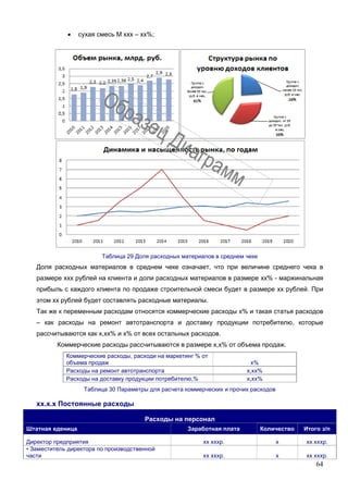 64
 сухая смесь М ххх – хх%;
Таблица 29 Доля расходных материалов в среднем чеке
Доля расходных материалов в среднем чеке означает, что при величине среднего чека в
размере ххх рублей на клиента и доли расходных материалов в размере хх% - маржинальная
прибыль с каждого клиента по продаже строительной смеси будет в размере хх рублей. При
этом хх рублей будет составлять расходные материалы.
Так же к переменным расходам относятся коммерческие расходы х% и такая статья расходов
– как расходы на ремонт автотранспорта и доставку продукции потребителю, которые
рассчитываются как х,хх% и х% от всех остальных расходов.
Коммерческие расходы рассчитываются в размере х,х% от объема продаж.
Коммерческие расходы, расходи на маркетинг % от
объема продаж х%
Расходы на ремонт автотранспорта х,хх%
Расходы на доставку продукции потребителю,% х,хх%
Таблица 30 Параметры для расчета коммерческих и прочих расходов
хх.х.х Постоянные расходы
Расходы на персонал
Штатная еденица Заработная плата Количество Итого з/п
Директор предприятия хх хххр. х хх хххр.
• Заместитель директора по производственной
части хх хххр. х хх хххр.
 