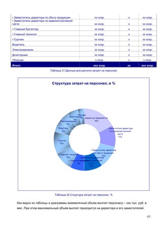 65
• Заместитель директора по сбыту продукции хх хххр. х хх хххр.
• Заместитель директора по административной
части хх хххр. х хх хххр.
• Главный бухгалтер хх хххр. х хх хххр.
• Главный технолог хх хххр. х хх хххр.
• Грузчик хх хххр. х хх хххр.
Водитель хх хххр. х хх хххр.
Электромеханик хх хххр. х хх хххр.
Дозаторщик хх хххр. х хх хххр.
Уборщик х хххр. х х хххр.
Итого: ххх хххр. хх ххх хххр.
Таблица 31 Данные для расчета затрат на персонал
Структура затрат на персонал, в %
Директор предприятия
16%
• Заместитель директора
по сбыту продукции
12%
• Заместитель директора
по административной
части
10%
• Главный бухгалтер
8%
• Главный технолог
10%
• Грузчик
12%
Водитель
6%
Электромеханик
6%
Дозаторщик
6%
Уборщик
3%
• Заместитель директора
по производственной
части
11%
Таблица 32 Структура затрат на персонал, %
Как видно из таблицы и диаграммы ежемесячный объем выплат персоналу – ххх тыс. руб. в
мес. При этом максимальный объем выплат приходится на директора и его заместителей.
 