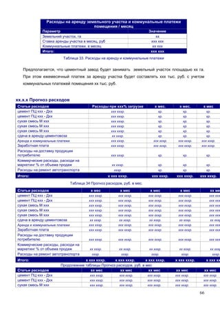 66
Расходы на аренду земельного участка и коммунальные платежи
помещения / месяц
Параметр Значение
Земельний участок, га хх
Ставка аренды участка в месяц, руб ххх ххх
Коммункальные платежи, в месяц хх ххх
Итого: ххх ххх
Таблица 33. Расходы на аренду и коммунальные платежи
Предполагается, что цементный завод будет занимать земельный участок площадью хх га.
При этом ежемесячный платеж за аренду участка будет составлять ххх тыс. руб. с учетом
коммунальных платежей помещения хх тыс. руб.
хх.х.х Прогноз расходов
Статьи расходов Расходы при ххх% загрузке х мес. х мес. х мес
цемент ПЦ ххх - Дхх ххх хххр. хр. хр. хр.
цемент ПЦ ххх - Дхх ххх хххр. хр. хр. хр.
сухая смесь М ххх ххх хххр. хр. хр. хр.
сухая смесь М ххх ххх хххр. хр. хр. хр.
сухая смесь М ххх ххх хххр. хр. хр. хр.
сдача в аренду цементовоза хх хххр. хр. хр. хр.
Аренда и коммунальные платежи ххх хххр. ххх хххр. ххх хххр. ххх хххр.
Заработная плата ххх хххр. ххх хххр. ххх хххр. ххх хххр.
Расходы на доставку продукции
потребителю ххх хххр. хр. хр. хр.
Коммерческие расходы, расходи на
маркетинг % от объема продаж хх хххр. хр. хр. хр.
Расходы на ремонт автотранспорта хххр. хр. хр. хр.
Итого: х ххх хххр. ххх хххр. ххх хххр. ххх хххр.
Таблица 34 Прогноз расходов, руб. в мес.
Статьи расходов х мес х мес х мес х мес хх мес
цемент ПЦ ххх - Дхх ххх хххр. ххх хххр. ххх хххр. ххх хххр. ххх ххх
цемент ПЦ ххх - Дхх ххх хххр. ххх хххр. ххх хххр. ххх хххр. ххх ххх
сухая смесь М ххх ххх хххр. ххх хххр. ххх хххр. ххх хххр. ххх ххх
сухая смесь М ххх ххх хххр. ххх хххр. ххх хххр. ххх хххр. ххх ххх
сухая смесь М ххх ххх хххр. ххх хххр. ххх хххр. ххх хххр. ххх ххх
сдача в аренду цементовоза хх хххр. хх хххр. хх хххр. хх хххр. хх хххр
Аренда и коммунальные платежи ххх хххр. ххх хххр. ххх хххр. ххх хххр. ххх ххх
Заработная плата ххх хххр. ххх хххр. ххх хххр. ххх хххр. ххх ххх
Расходы на доставку продукции
потребителю ххх хххр. ххх хххр. ххх хххр. ххх хххр. ххх ххх
Коммерческие расходы, расходи на
маркетинг % от объема продаж хх хххр. хх хххр. хх хххр. хх хххр. хх хххр
Расходы на ремонт автотранспорта хххр. хххр. хххр. хххр. хххр.
Итого: х ххх хххр. х ххх хххр. х ххх хххр. х ххх хххр. х ххх хх
Продолежние таблицы Прогноз расходов, руб. в мес
Статьи расходов хх мес хх мес хх мес хх мес хх мес
цемент ПЦ ххх - Дхх ххх хххр. ххх хххр. ххх хххр. ххх хххр. ххх хххр.
цемент ПЦ ххх - Дхх ххх хххр. ххх хххр. ххх хххр. ххх хххр. ххх хххр.
сухая смесь М ххх ххх хххр. ххх хххр. ххх хххр. ххх хххр. ххх хххр.
 