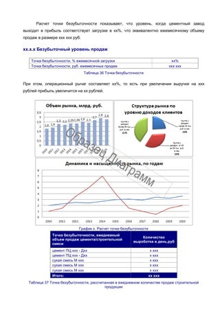 Расчет точки безубыточности показывает, что уровень, когда цементный завод
выходит в прибыль соответствует загрузке в хх%, что эквивалентно ежемесячному объему
продаж в размере ххх ххх руб.
хх.х.х Безубыточный уровень продаж
Точка безубыточности, % ежемесячной загрузки хх%
Точка безубыточности, руб. ежемесячных продаж ххх ххх
Таблица 36 Точка безубыточности
При этом, операционный рычаг составляет хх%, то есть при увеличении выручки на ххх
рублей прибыль увеличится на хх рублей.
График х. Расчет точки безубыточности
Точка безубыточности, ежедневный
объем продаж цемента/строительной
смеси
Количество
выроботка в день,руб
цемент ПЦ ххх - Дхх х ххх
цемент ПЦ ххх - Дхх х ххх
сухая смесь М ххх х ххх
сухая смесь М ххх х ххх
сухая смесь М ххх х ххх
Итого: хх ххх
Таблица 37 Точка безубыточности, рассчитанная в ежедневном количестве продаж строительной
продукции
 