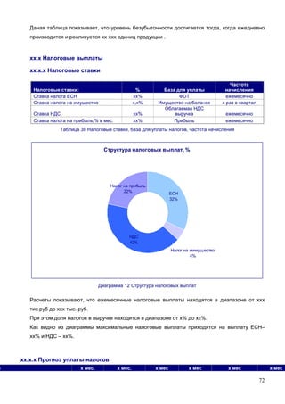 72
Даная таблица показывает, что уровень безубыточности достигается тогда, когда ежедневно
производится и реализуется хх ххх единиц продукции .
хх.х Налоговые выплаты
хх.х.х Налоговые ставки
Налоговые ставки: % База для уплаты
Частота
начисления
Ставка налога ЕСН хх% ФОТ ежемесячно
Ставка налога на имущество х,х% Имущество на балансе х раз в квартал
Ставка НДС хх%
Облагаемая НДС
выручка ежемесячно
Ставка налога на прибыль,% в мес. хх% Прибыль ежемесячно
Таблица 38 Налоговые ставки, база для уплаты налогов, частота начисления
Структура налоговых выплат, %
ЕСН
32%
НДС
42%
Налог на прибыль
22%
Налог на иммущество
4%
Диаграмма 12 Структура налоговых выплат
Расчеты показывают, что ежемесячные налоговые выплаты находятся в диапазоне от ххх
тис.руб до ххх тыс. руб.
При этом доля налогов в выручке находится в диапазоне от х% до хх%.
Как видно из диаграммы максимальные налоговые выплаты приходятся на выплату ЕСН–
хх% и НДС – хх%.
хх.х.х Прогноз уплаты налогов
и х мес. х мес. х мес х мес х мес х мес
 