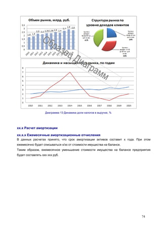 74
Диаграмма 13 Динамика доли налогов в выручке, %
хх.х Расчет амортизации
хх.х.х Ежемесячные амортизационные отчисления
В данных расчетах принято, что срок амортизации активов составит х года. При этом
ежемесячно будет списываться х/хх от стоимости имущества на балансе.
Таким образом, ежемесячное уменьшение стоимости имущества на балансе предприятия
будет составлять ххх ххх руб.
 