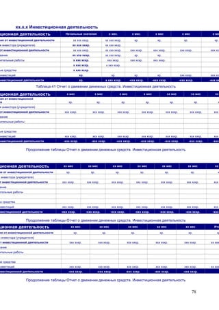 78
хх.х.х Инвестиционная деятельность
ционная деятельность Начальные значения х мес. х мес. х мес х мес х мес
ния от инвестиционной деятельности хх ххх хххр. хх ххх хххр. хр. хр. хр. хр.
я инвестора (учредителя) хх ххх хххр. хх ххх хххр.
от инвестиционной деятельности хх ххх хххр. хх ххх хххр. ххх хххр. ххх хххр. ххх хххр. ххх ххх
вание хх ххх хххр. хх ххх хххр. хр. хр.
вительные работы х ххх хххр. ххх хххр. ххх хххр. ххх хххр.
х ххх хххр. х ххх хххр.
ые средства х ххх хххр.
инвестиций хр. хр. хр. хр. ххх хххр. ххх ххх
инвестиционной деятельности хр. х ххх хххр. -ххх хххр. -ххх хххр. -ххх хххр. -ххх хх
Таблица 41 Отчет о движении денежных средств. Инвестиционная деятельность
ционная деятельность х мес х мес х мес х мес хх мес хх мес хх
ния от инвестиционной
ти хр. хр. хр. хр. хр. хр. х
я инвестора (учредителя)
от инвестиционной деятельности ххх хххр. ххх хххр. ххх хххр. ххх хххр. ххх хххр. ххх хххр. ххх
вание
вительные работы
ые средства
инвестиций ххх хххр. ххх хххр. ххх хххр. ххх хххр. ххх хххр. ххх хххр. ххх
инвестиционной деятельности -ххх хххр. -ххх хххр. -ххх хххр. -ххх хххр. -ххх хххр. -ххх хххр. -ххх
Продолжение таблицы Отчет о движении денежных средств. Инвестиционная деятельность
ционная деятельность хх мес хх мес хх мес хх мес хх мес хх мес хх
ия от инвестиционной деятельности хр. хр. хр. хр. хр. хр. х
я инвестора (учредителя)
т инвестиционной деятельности ххх хххр. ххх хххр. ххх хххр. ххх хххр. ххх хххр. ххх хххр. ххх
ание
ительные работы
ые средства
нвестиций ххх хххр. ххх хххр. ххх хххр. ххх хххр. ххх хххр. ххх хххр. ххх
нвестиционной деятельности -ххх хххр. -ххх хххр. -ххх хххр. -ххх хххр. -ххх хххр. -ххх хххр. -ххх
Продолжение таблицы Отчет о движении денежных средств. Инвестиционная деятельность
ционная деятельность хх мес хх мес хх мес хх мес хх мес Ито
ия от инвестиционной деятельности хр. хр. хр. хр. хр. хр
я инвестора (учредителя)
от инвестиционной деятельности ххх хххр. ххх хххр. ххх хххр. ххх хххр. ххх хххр. хх ххх
вание
ительные работы
ые средства
инвестиций ххх хххр. ххх хххр. ххх хххр. ххх хххр. ххх хххр. хх ххх
нвестиционной деятельности -ххх хххр. -ххх хххр. -ххх хххр. -ххх хххр. -ххх хххр.
Продолжение таблицы Отчет о движении денежных средств. Инвестиционная деятельность
 