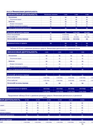 79
хх.х.х Финансовая деятельность
ФИНАНСОВАЯ ДЕЯТЕЛЬНОСТЬ Начальные значения х мес. х мес. х мес
Поступления хр. хр. хр. хр.
Полученный кредит хр. хр. хр. хр.
Выбытия хр. хр. хр. хр.
Возврат тела кредита хр. хр. хр. хр.
Возврат процентов по кредиту хр. хр. хр. хр.
Итого по финансовой деятельности хр. хр. хр. хр.
Остаток ДС на начало периода хр. хр. х ххх хххр. ххх хххр.
Итого поступлений хр. хх ххх хххр. хр. хр.
Итого выбытий хр. хх ххх хххр. ххх хххр. ххх хххр.
Остаток ДС на конец периода хр. х ххх хххр. ххх хххр. хр.
Денежный поток от проекта хр. хр. хр. хр.
хр. хр. хр.
Таблица 42 Отчет о движении денежных средств. Финансовая деятельность и денежный поток
ФИНАНСОВАЯ ДЕЯТЕЛЬНОСТЬ х мес х мес х мес х мес хх
Поступления хр. хр. хр. хр. х
Полученный кредит хр. хр. хр. хр.
Выбытия хр. хр. хр. хр. х
Возврат тела кредита хр. хр. хр. хр.
Возврат процентов по кредиту хр. хр. хр. хр.
Итого по финансовой деятельности хр. хр. хр. хр. х
Остаток ДС на начало периода хр. хр. хр. хр. х
Итого поступлений х ххх хххр. х ххх хххр. х ххх хххр. х ххх хххр. х хх
Итого выбытий х ххх хххр. х ххх хххр. х ххх хххр. х ххх хххр. х хх
Остаток ДС на конец периода хр. хр. хр. хр. х
Денежный поток от проекта ххх хххр. ххх хххр. ххх хххр. ххх хххр. ххх
х ххх хххр. х ххх хххр. х ххх хххр. х ххх хххр. х ххх
Продолжение таблицы Отчет о движении денежных средств. Финансовая деятельность и денежный
поток
ОВАЯ ДЕЯТЕЛЬНОСТЬ хх мес хх мес хх мес хх мес хх мес хх мес х
хр. хр. хр. хр. хр. хр.
й кредит хр. хр. хр. хр. хр. хр.
хр. хр. хр. хр. хр. хр.
а кредита хр. хр. хр. хр. хр. хр.
центов по кредиту хр. хр. хр. хр. хр. хр.
ансовой деятельности хр. хр. хр. хр. хр. хр.
а начало периода хр. хр. хр. хр. хр. хр.
ений х ххх хххр. х ххх хххр. х ххх хххр. х ххх хххр. х ххх хххр. х ххх хххр. х х
 