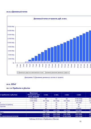 81
хх.х.х Денежный поток
Денежный поток от проекта, руб. в мес.
0р.
2 000 000р.
4 000 000р.
6 000 000р.
8 000 000р.
10 000 000р.
12 000 000р.
14 000 000р.
16 000 000р.
18 000 000р.
1мес.
2мес.
3мес
4мес
5мес
6мес
7мес
8мес
9мес
10мес
11мес
12мес
13мес
14мес
15мес
16мес
17мес
18мес
19мес
20мес
21мес
22мес
23мес
Денежные средства накопленным итогом Динамика движения денежных средств
Диаграмма 15 Динамика денежного потока от проекта
хх.х. ОПиУ
хх. х.х Прибыли и убытки
о прибылях и убытках
Месячные
Показатели при
ххх% загрузке
х мес. х мес. х мес х мес х
х ххх хххр. хр. хр. хр. х ххх хххр. х хх
х ххх хххр. ххх хххр. ххх хххр. ххх хххр. х ххх хххр. х хх
я хр. хр. хр. хр. ххх хххр. хх
оцентов по кредиту хр. хр. хр. хр. хр.
ущество хр. хр. хр. хр. хр.
хр. хр. хр. хр. хх хххр. хх
-ххх хххр. -ххх хххр. -ххх хххр. ххх хххр. хх
ибыль хр. хр. хр. хх хххр. хх
ль -ххх хххр. -ххх хххр. -ххх хххр. ххх хххр. ххх
ль накопленным итогом -ххх хххр. -ххх хххр. -х ххх хххр. -ххх хххр. -хх
Таблица 43 Отчет о Прибылях и Убытках
 