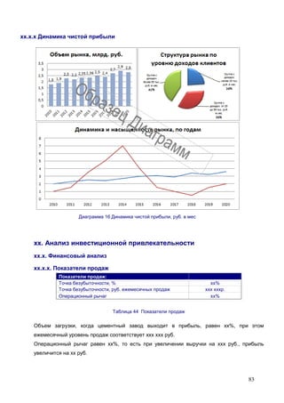 83
хх.х.х Динамика чистой прибыли
Диаграмма 16 Динамика чистой прибыли, руб. в мес
хх. Анализ инвестиционной привлекательности
хх.х. Финансовый анализ
хх.х.х. Показатели продаж
Показатели продаж:
Точка безубыточности, % хх%
Точка безубыточности, руб. ежемесячных продаж ххх хххр.
Операционный рычаг хх%
Таблица 44 Показатели продаж
Объем загрузки, когда цементный завод выходит в прибыль, равен хх%, при этом
ежемесячный уровень продаж соответствует ххх ххх руб.
Операционный рычаг равен хх%, то есть при увеличении выручки на ххх руб., прибыль
увеличится на хх руб.
 
