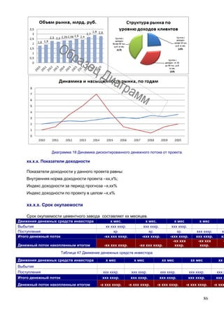 86
Диаграмма 18 Динамика дисконтированного денежного потока от проекта.
хх.х.х. Показатели доходности
Показатели доходности у данного проекта равны:
Внутренняя норма доходности проекта –хх,х%;
Индекс доходности за период прогноза –х,хх%
Индекс доходности по проекту в целом –х,х%
хх.х.х. Срок окупаемости
Срок окупаемости цементного завода составляет хх месяцев.
Движения денежных средств инвестора х мес. х мес. х мес х мес
Выбытия хх ххх хххр. ххх хххр. ххх хххр.
Поступления хр. хр. хр. ххх хххр. хх
Итого денежный поток -хх ххх хххр. -ххх хххр. -ххх хххр. ххх хххр. хх
Денежный поток накопленным итогом -хх ххх хххр. -хх ххх хххр.
-хх ххх
хххр.
-хх ххх
хххр.
-
Таблица 47 Движение денежных средств инвестора
Движения денежных средств инвестора х мес х мес хх мес хх мес хх м
Выбытия
Поступления ххх хххр. ххх хххр. ххх хххр. ххх хххр. ххх х
Итого денежный поток ххх хххр. ххх хххр. ххх хххр. ххх хххр. ххх х
Денежный поток накопленным итогом -х ххх хххр. -х ххх хххр. -х ххх хххр. -х ххх хххр. -х ххх
 