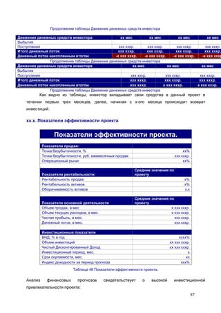 87
Продолжение таблицы Движение денежных средств инвестора
Движения денежных средств инвестора хх мес хх мес хх мес хх мес
Выбытия
Поступления ххх хххр. ххх хххр. ххх хххр. ххх хххр.
Итого денежный поток ххх хххр. ххх хххр. ххх хххр. ххх хххр.
Денежный поток накопленным итогом -х ххх хххр. -х ххх хххр. -х ххх хххр. -х ххх хххр
Продолжение таблицы Движение денежных средств инвестора
Движения денежных средств инвестора хх мес хх мес хх мес
Выбытия
Поступления ххх хххр. ххх хххр. ххх хххр.
Итого денежный поток ххх хххр. ххх хххр. ххх хххр.
Денежный поток накопленным итогом ххх хххр. х ххх хххр. х ххх хххр.
Продолжение таблицы Движение денежных средств инвестора
Как видно из таблицы, инвестор вкладывает свои средства в данный проект в
течении первых трех месяцев, далее, начиная с х-ого месяца происходит возврат
инвестиций.
хх.х. Показатели эффективности проекта
Показатели эффективности проекта.
Показатели продаж:
Точка безубыточности, % хх%
Точка безубыточности, руб. ежемесячных продаж ххх хххр.
Операционный рычаг хх%
Показатели рентабельности:
Средние значения по
проекту
Рентабельность продаж х%
Рентабельность активов х%
Оборачиваемость активов х,х
Показатели основной деятельности
Средние значения по
проекту
Объем продаж, в мес. х ххх хххр.
Объем текущих расходов, в мес. х ххх хххр.
Чистая прибыль, в мес. ххх хххр.
Денежный поток, в мес. ххх хххр.
Инвестиционные показатели
ВНД, % в год. хххх%
Объем инвестиций хх ххх хххр.
Чистый Дисконтированный Доход хх ххх хххр.
Инвестиционный период, мес. х
Срок окупаемости, мес. хх
Индекс доходности за период прогноза ххх%
Таблица 48 Показатели эффективности проекта.
Анализ финансовых прогнозов свидетельствует о высокой инвестиционной
привлекательности проекта:
 